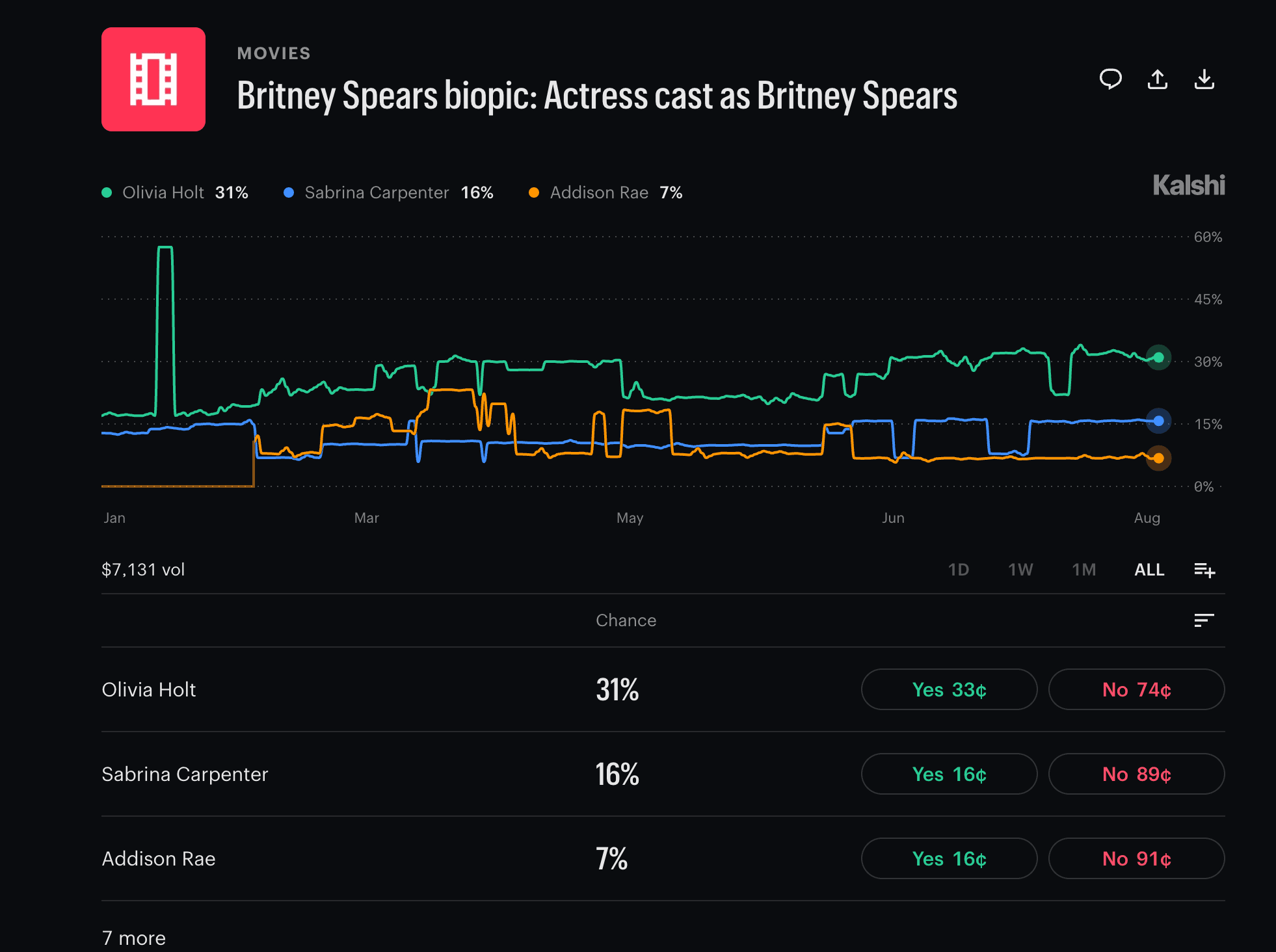 Kalshi market for the Britney Spears biopic showing actress-casting probabilities led by Olivia Holt at 31%, followed by Sabrina Carpenter at 16% and Addison Rae at 7%.