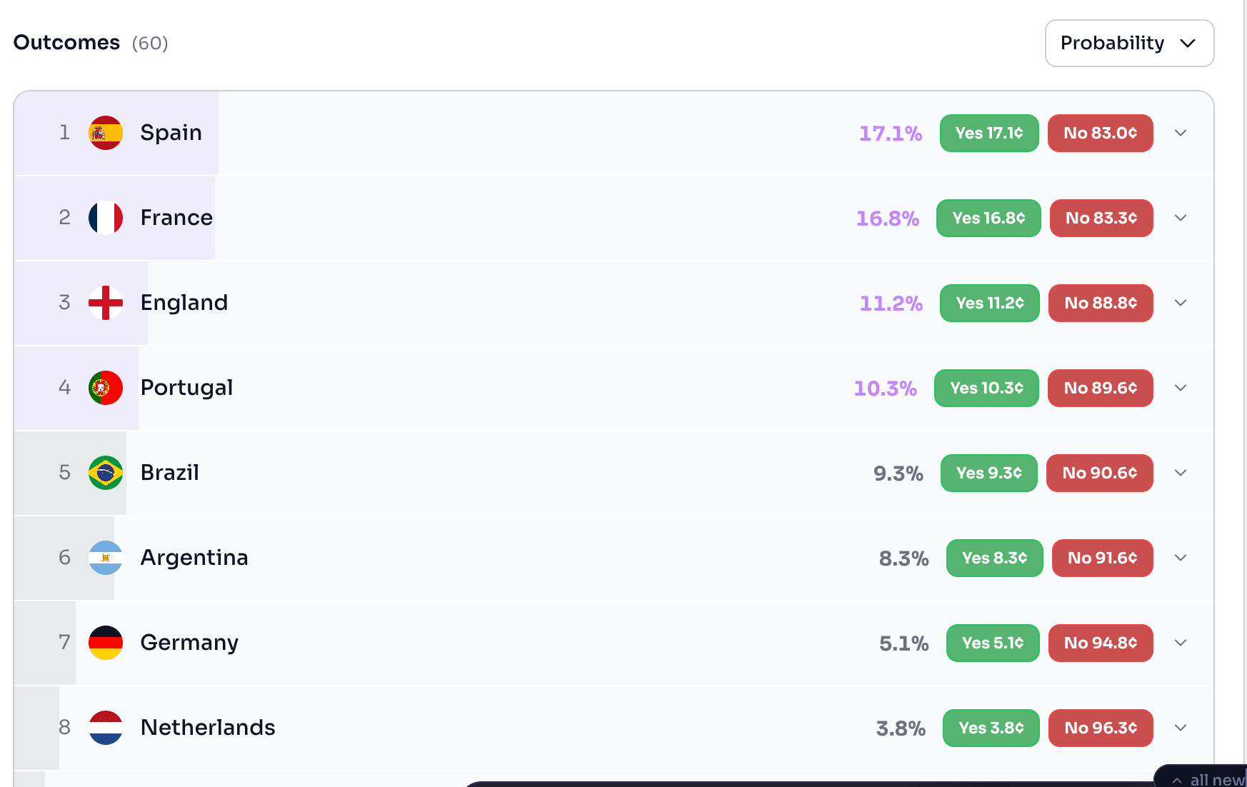 image.png Polymarket World Cup winner odds showing Spain, France, England, Portugal, and Brazil leading the 2026 FIFA championship prediction market.