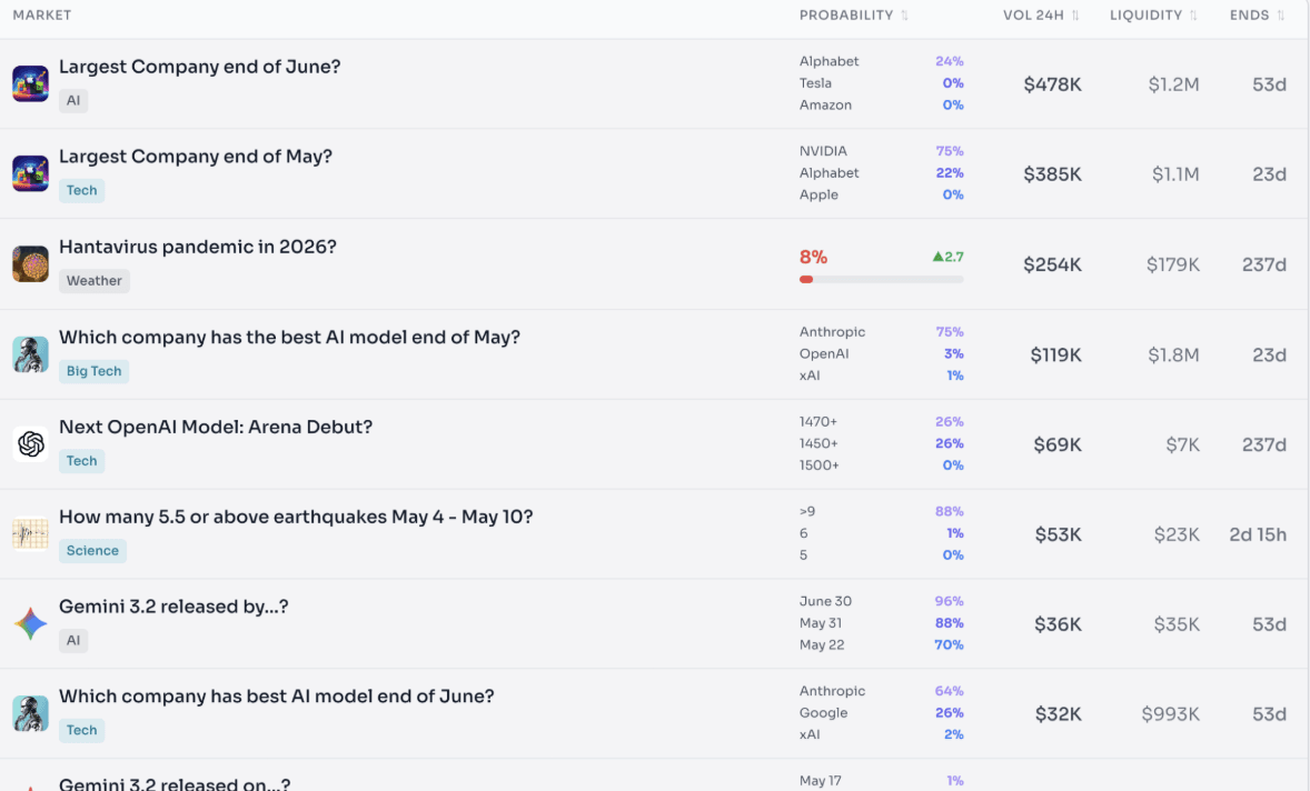  Laika AI Polymarket dashboard displaying trending AI, tech, science, and macro prediction markets with probabilities, liquidity, trading volume, and market expiration data.
