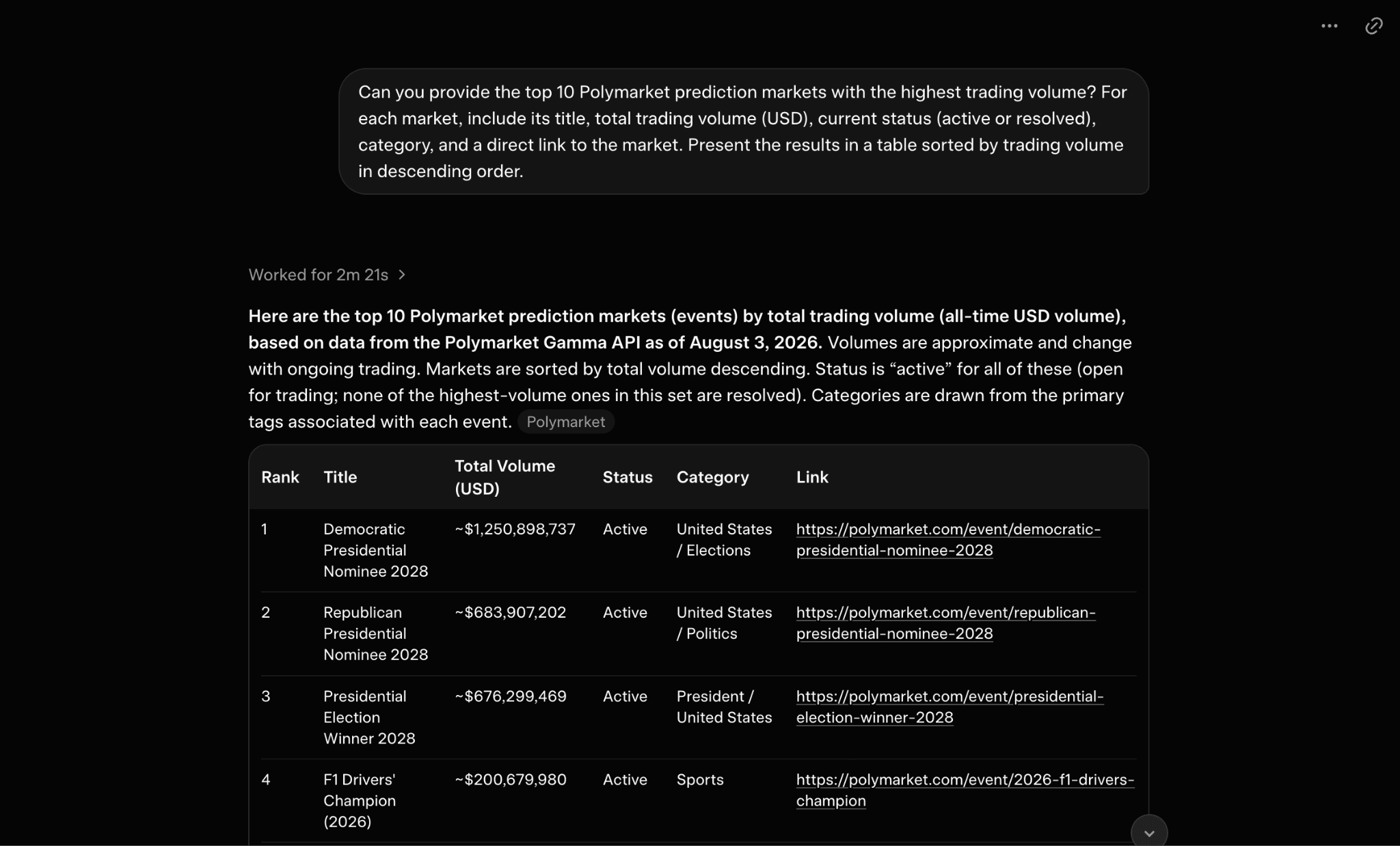 image.pngGrok AI listing the top 10 Polymarket prediction markets by trading volume with market rankings, total volume, status, category, and direct links to each market.