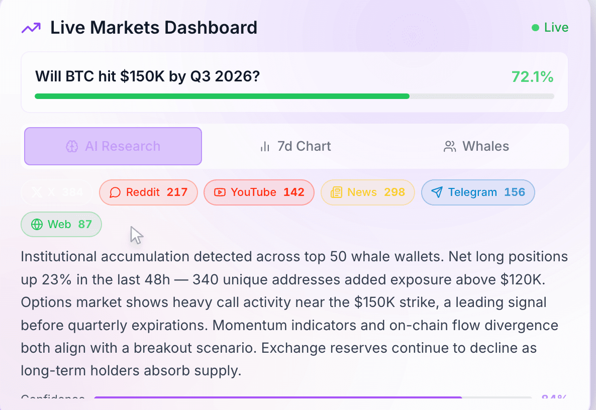 image.pngLive Polymarket dashboard in the Laika AI app showing a Bitcoin prediction market asking if BTC will hit $150K by Q3 2026 with 72.1% odds. The interface displays AI research, whale wallet tracking, social sentiment from Reddit and YouTube, and market analysis pointing to bullish institutional accumulation.