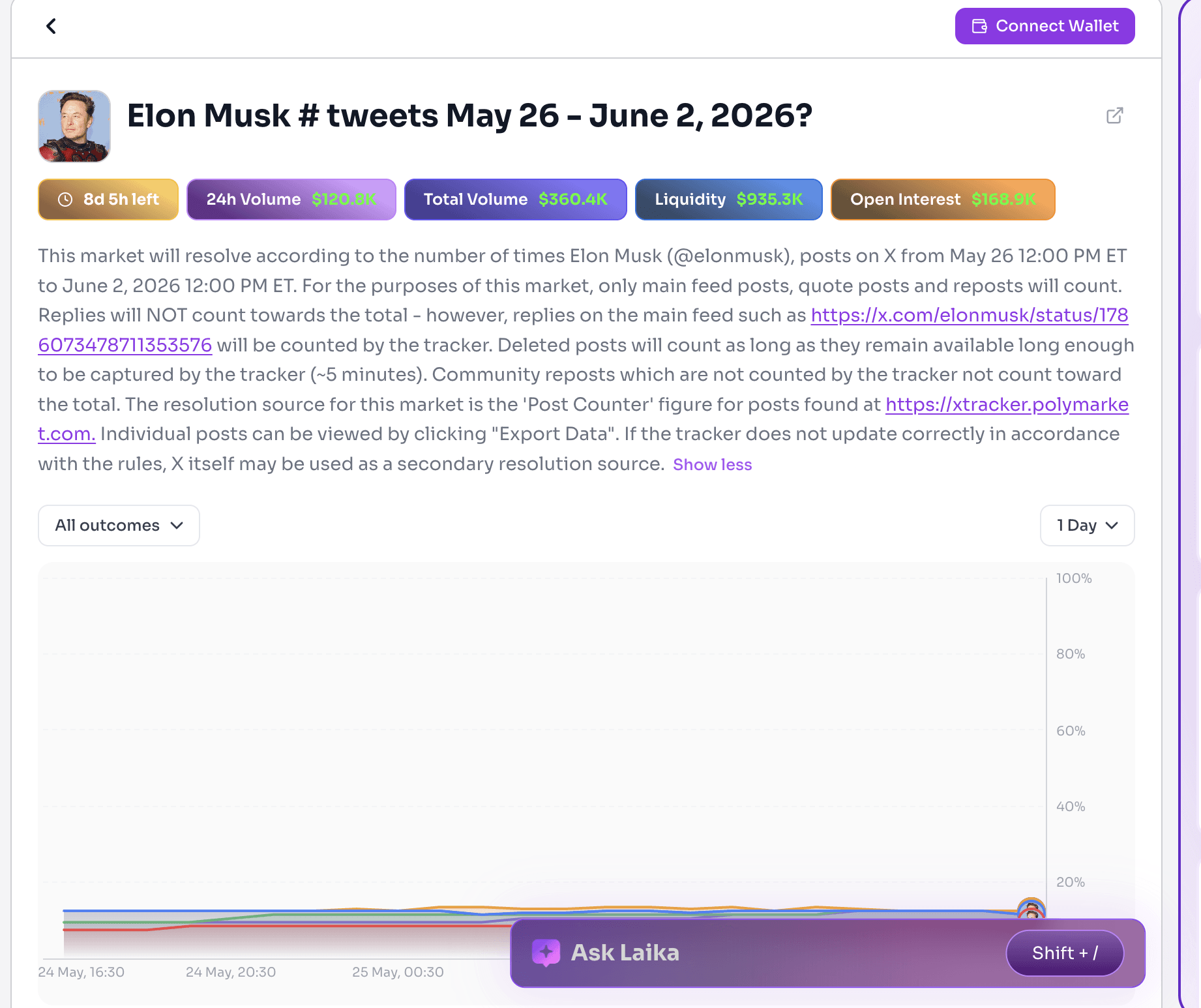 image.pngPolymarket Elon Musk tweet prediction market tracking posting frequency odds, trading volume, liquidity, and live probabilities for May to June 2026.