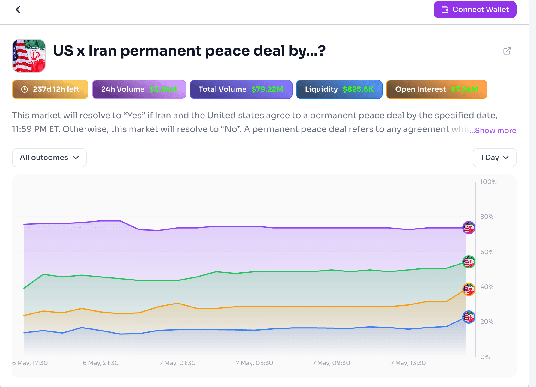 image.pngLaika AI Polymarket market page tracking a US-Iran permanent peace deal prediction with live probability charts, trading volume, liquidity, and open interest data.