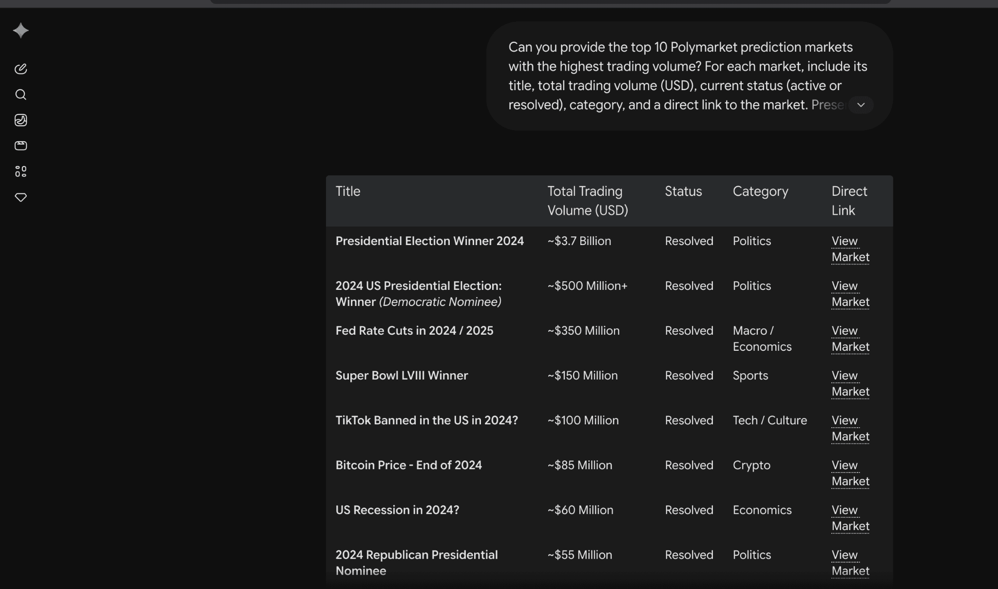 image.pngGoogle Gemini generating a table of the highest-volume Polymarket prediction markets, including trading volume, market status, category, and direct market links.