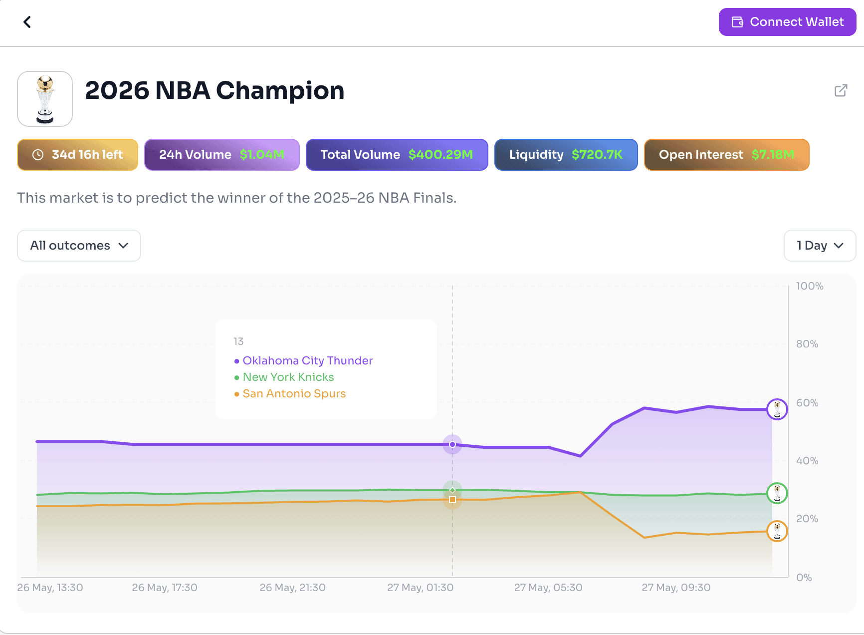 image.pngPolymarket 2026 NBA Champion market showing live championship odds, trading volume, liquidity, and probability shifts for top NBA teams.