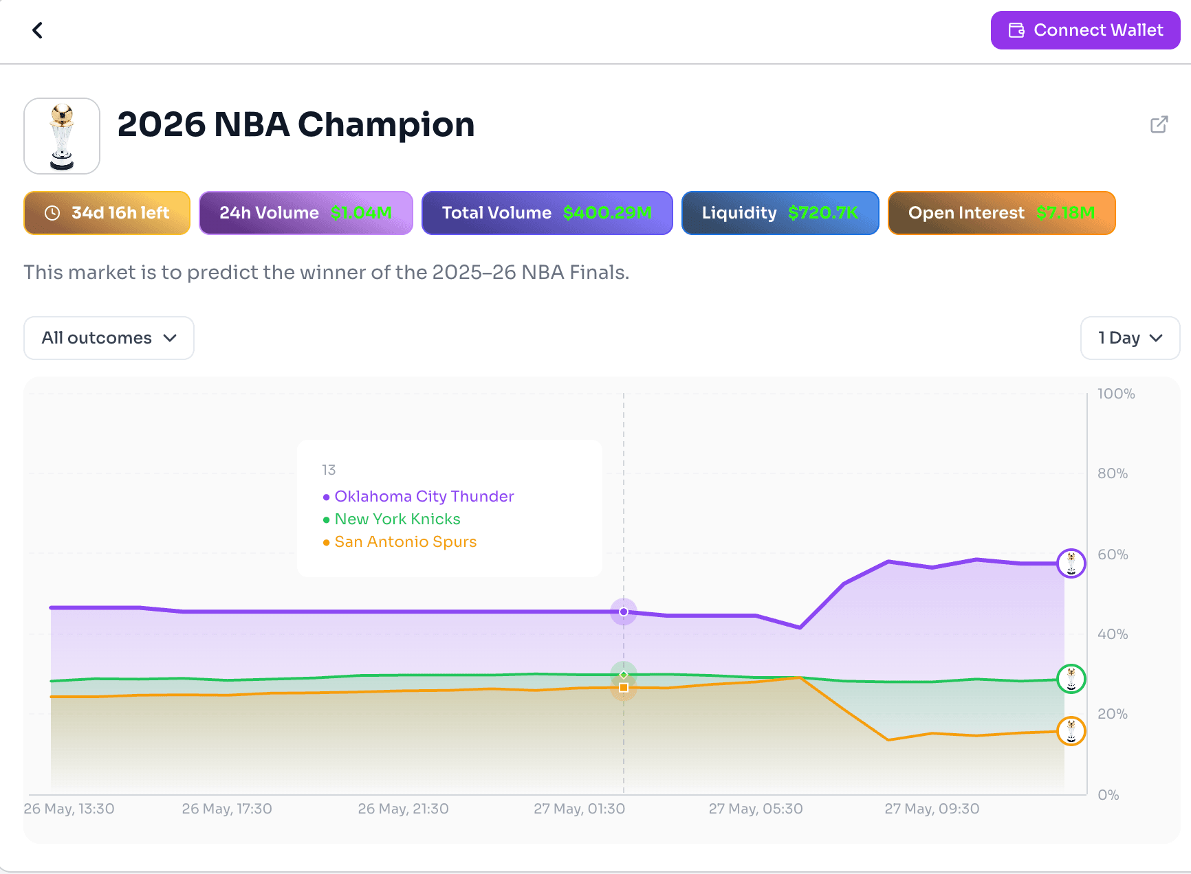 image.pngPolymarket 2026 NBA Champion market showing live championship odds, trading volume, liquidity, and probability shifts for top NBA teams.
