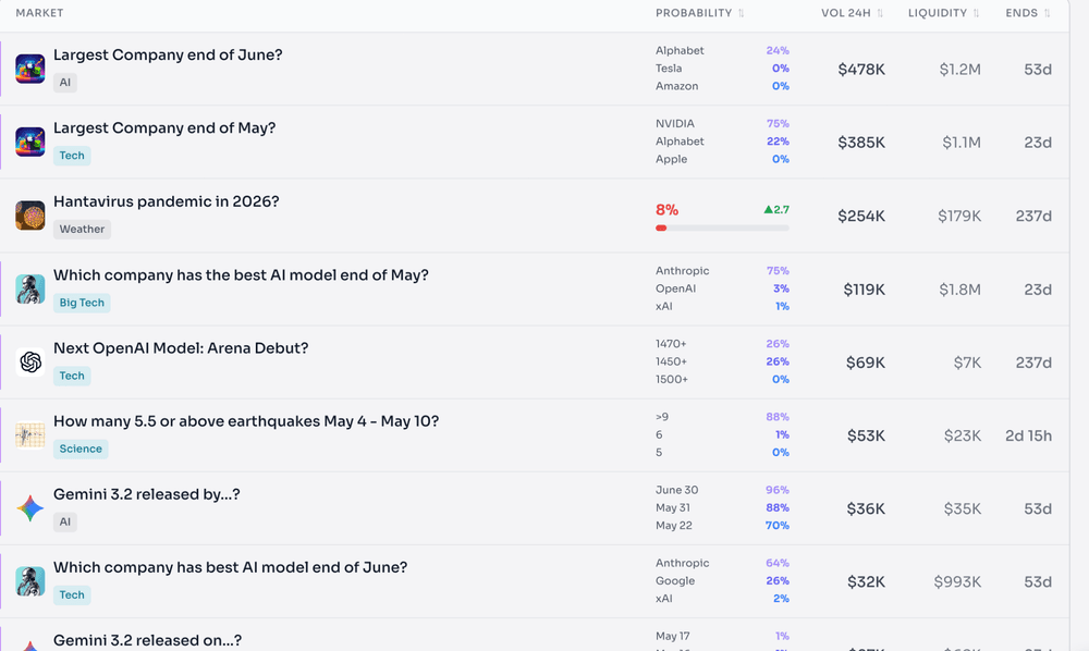 image.pngPrediction market dashboard tracking AI, tech, weather, and science events with live probabilities, trading volume, liquidity, and market odds.