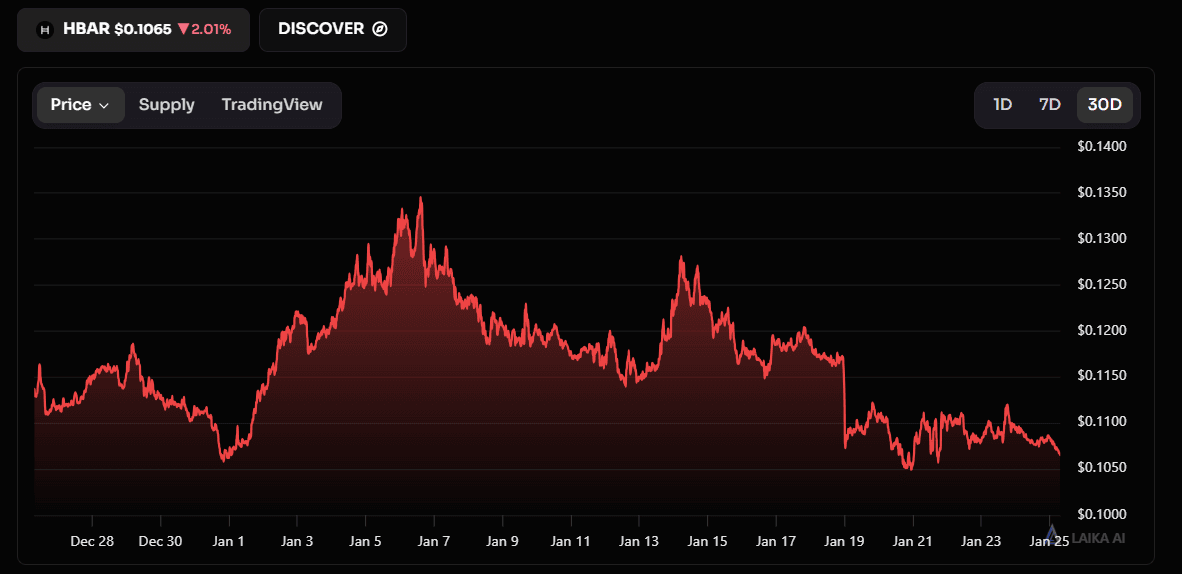 HBAR 30-day price chart showing range-bound volatility, repeated resistance near $0.13, and support forming around the $0.10–$0.11 zone.