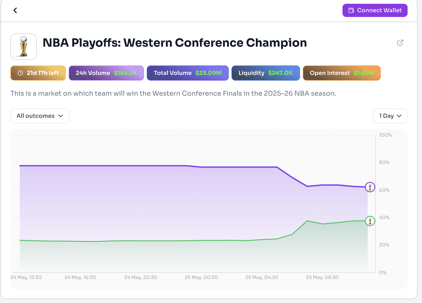 image.pngPolymarket NBA Western Conference Champion market showing live playoff odds, trading volume, liquidity, and probability shifts during the 2025–26 NBA playoffs.