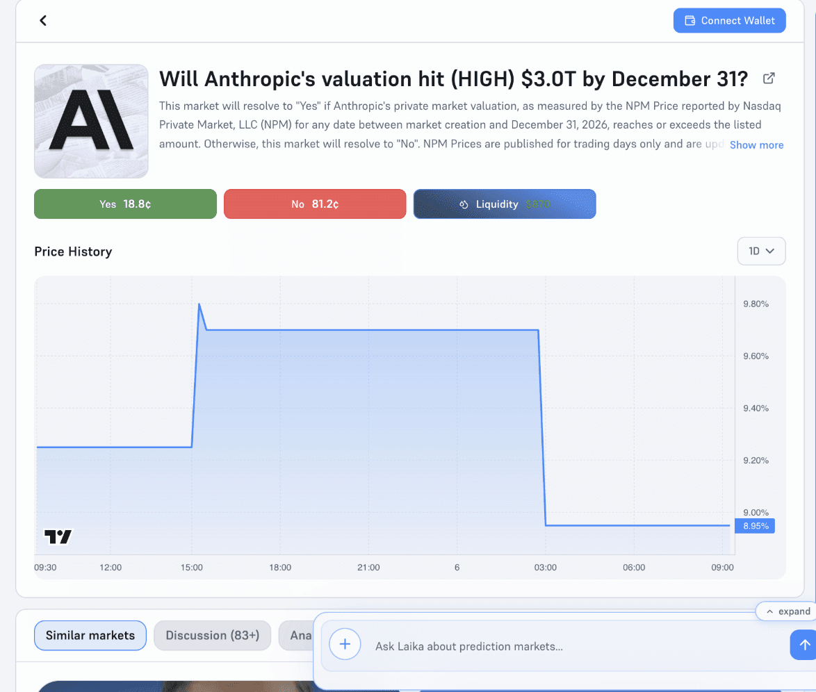 image.pngPrediction market on whether Anthropic's valuation will reach $3 trillion by December 31, showing market odds, liquidity, and probability history for the AI company's future valuation.