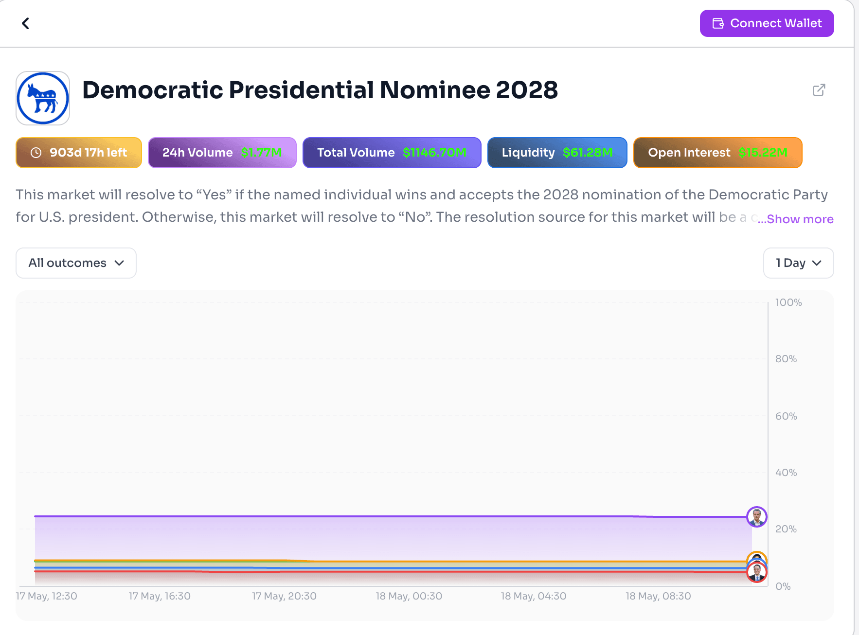Polymarket Democratic Presidential Nominee 2028 market showing live odds, trading volume, liquidity, open interest, and candidate probability trends.