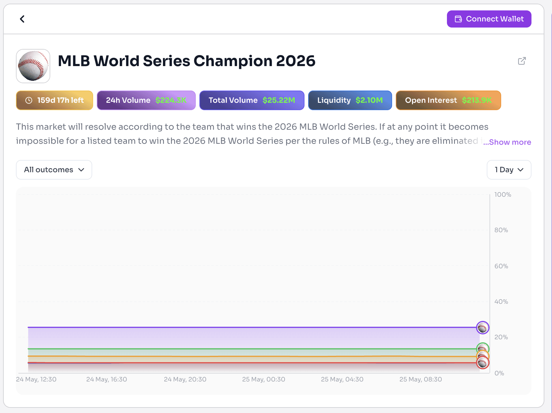 image.pngPolymarket MLB World Series Champion 2026 market displaying live odds, trading volume, liquidity, and prediction trends for top MLB teams.