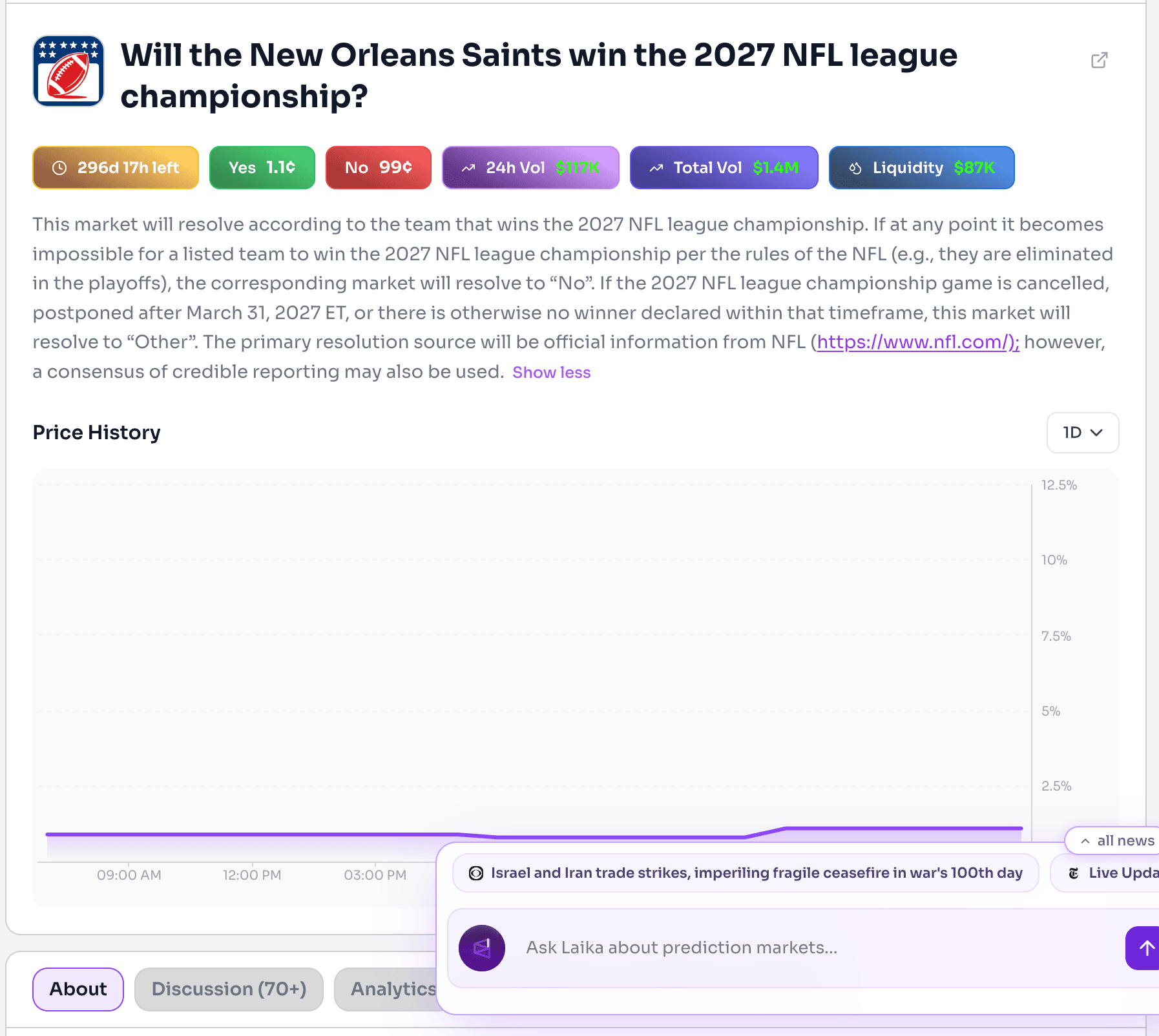 image.pngScreenshot of a prediction market for whether the New Orleans Saints will win the 2027 NFL championship. The market shows a 1.1% chance of “Yes” and 99¢ for “No,” with trading volume, liquidity statistics, and a price history chart displaying low and stable odds.