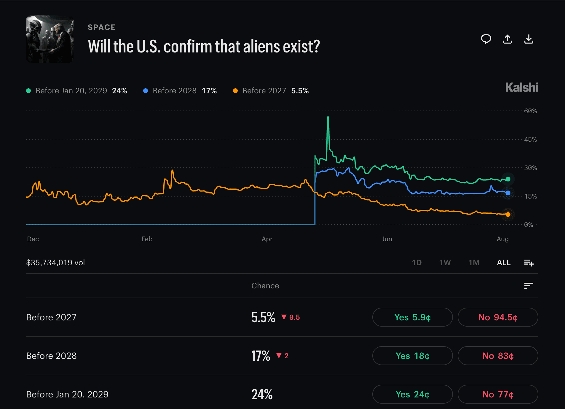 image.pngKalshi’s alien-existence market shows how prediction markets turn even unusual questions into tradable probabilities.