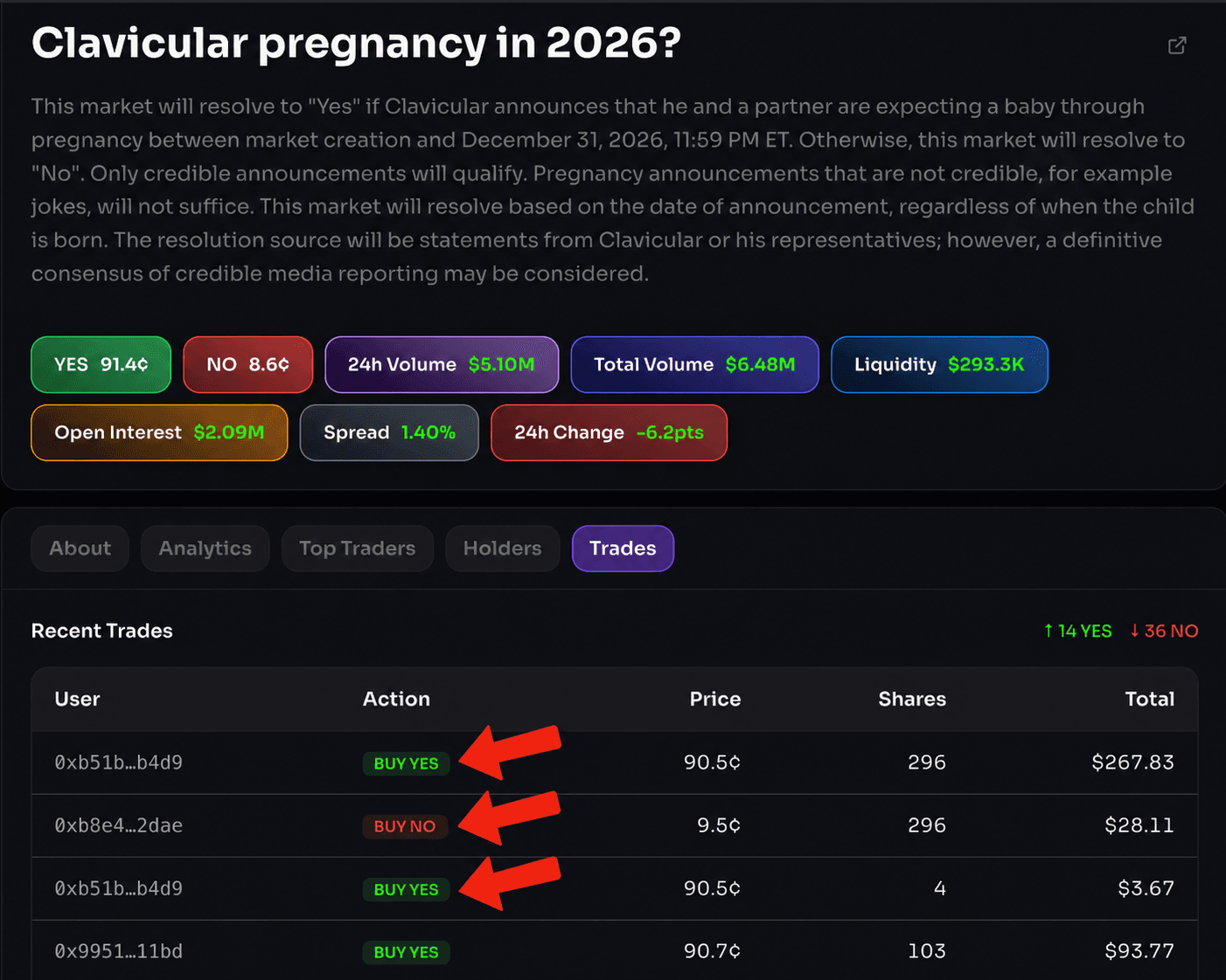Prediction market interface focused on a specific event titled “Clavicular pregnancy in 2026?” with detailed rules on how the market resolves. Key metrics are displayed including YES at 91.4¢ and NO at 8.6¢, along with volume, liquidity, open interest, and spread. The lower section shows a “Recent Trades” table with user activity, where multiple trades (buy YES and buy NO) are highlighted with bold red arrows, emphasizing real-time trading actions, prices, and position sizes.