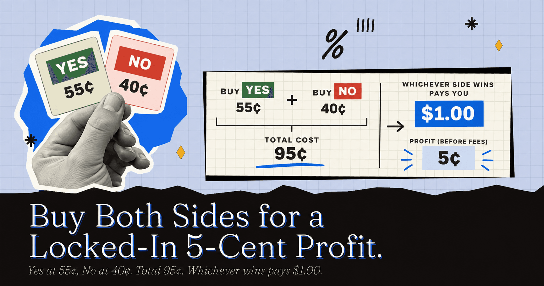 ditorial collage showing YES priced at 55¢ and NO at 40¢. Buying both costs 95¢, while whichever side wins pays $1.00, illustrating a 5¢ profit before fees.