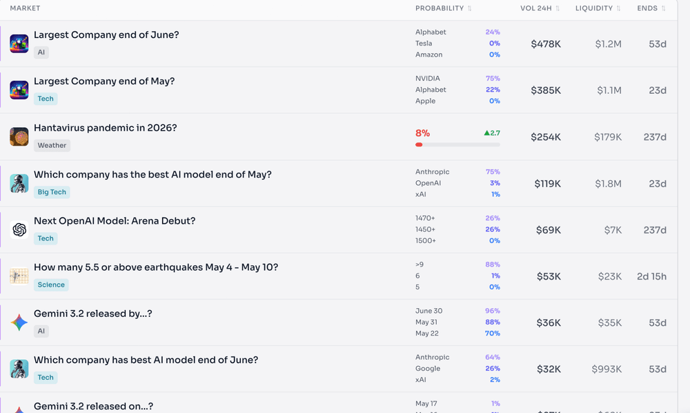 image.png Prediction market dashboard tracking AI, tech, weather, and science events with live probabilities, trading volume, liquidity, and market odds.