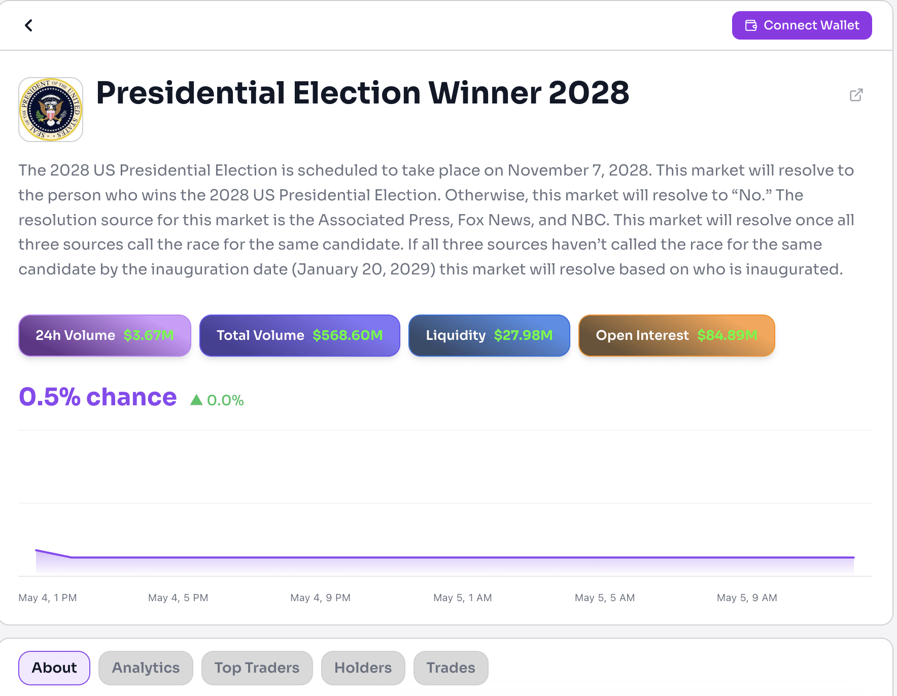 image.pngDetailed prediction market page for “Presidential Election Winner 2028” showing market rules and resolution criteria based on official media calls and inauguration outcome. The interface displays key metrics including $3.67M in 24-hour volume, $568.60M total volume, $27.98M liquidity, and $84.89M open interest. A probability indicator shows a 0.5% chance for the selected outcome, alongside a price chart tracking movement over time. Navigation tabs below include About, Analytics, Top Traders, Holders, and Trades.
