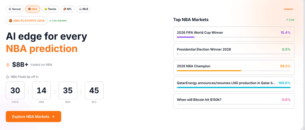 image.png Landing page section focused on NBA prediction markets, highlighting “AI edge for every NBA prediction” with a clean interface. It shows over $8B traded on NBA markets, a countdown timer to the NBA Finals, and a call-to-action to explore markets. On the right, a list of top active markets displays probabilities for events like NBA Champion odds, FIFA World Cup winner, U.S. elections, energy markets, and Bitcoin price targets, each with visual progress bars indicating market sentiment.