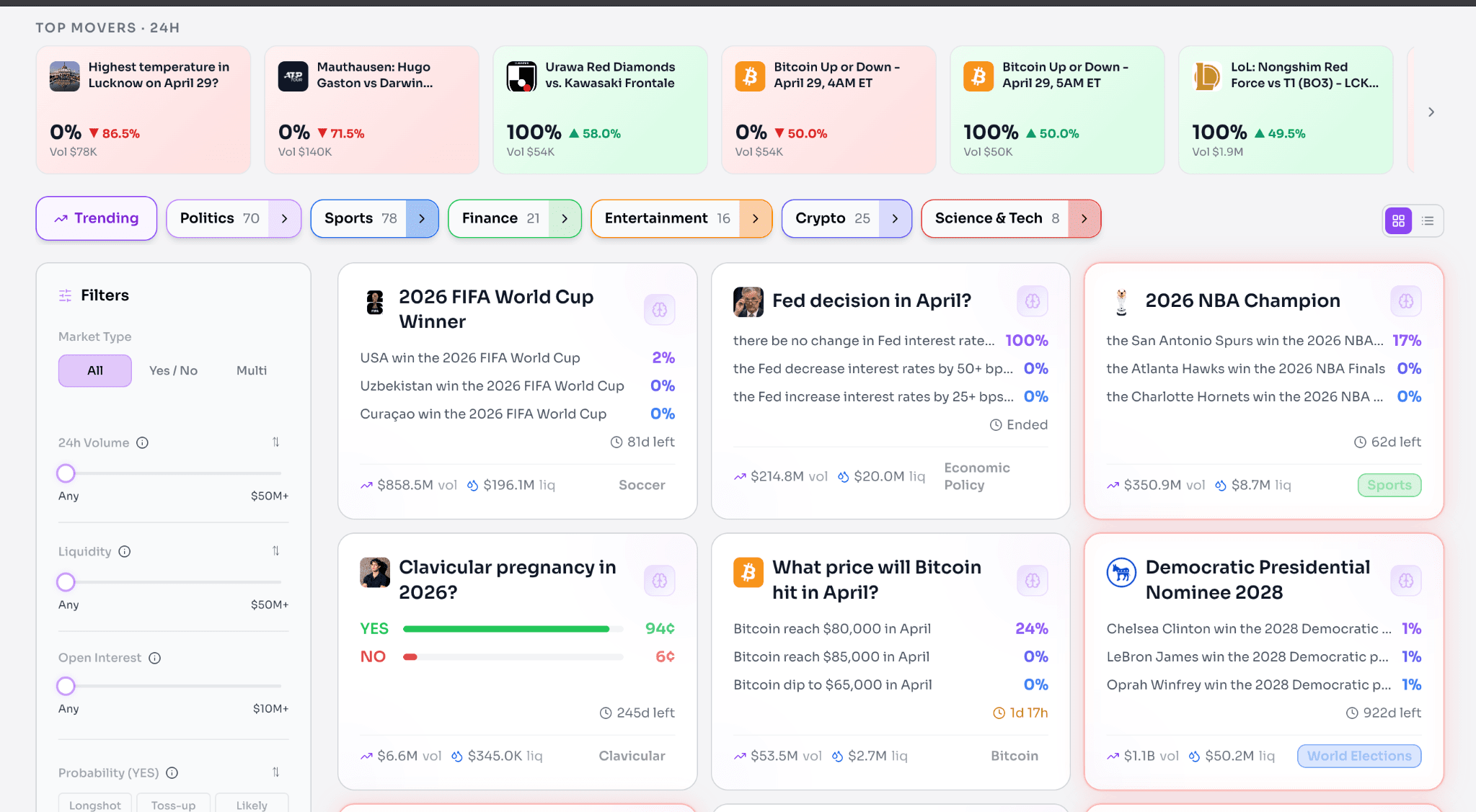 Prediction market dashboard highlighting “Top Movers – 24H” with a mix of sports, crypto, and global event markets showing sharp price changes. Below, a filter panel allows sorting by volume, liquidity, and probability, while the main grid displays active markets like FIFA World Cup winner, Fed rate decision, NBA champion odds, Bitcoin price predictions, and political races. Each market card shows probabilities, volume, liquidity, and time remaining, giving a clear view of where activity and momentum are building.