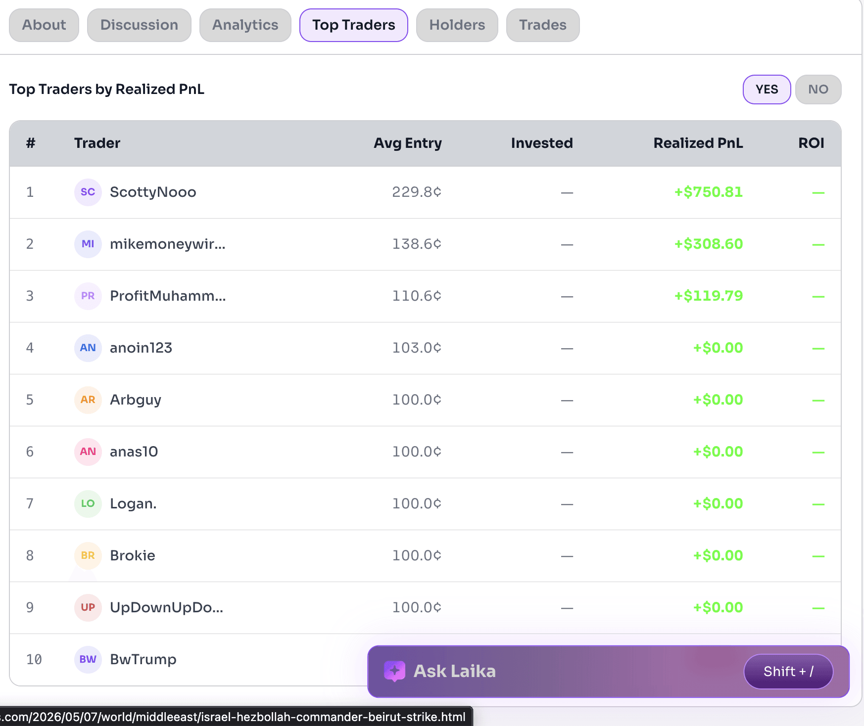 image.pngPolymetric top traders leaderboard showing realized PnL, average entry prices, ROI data, and profitable Polymarket traders ranked by market performance.