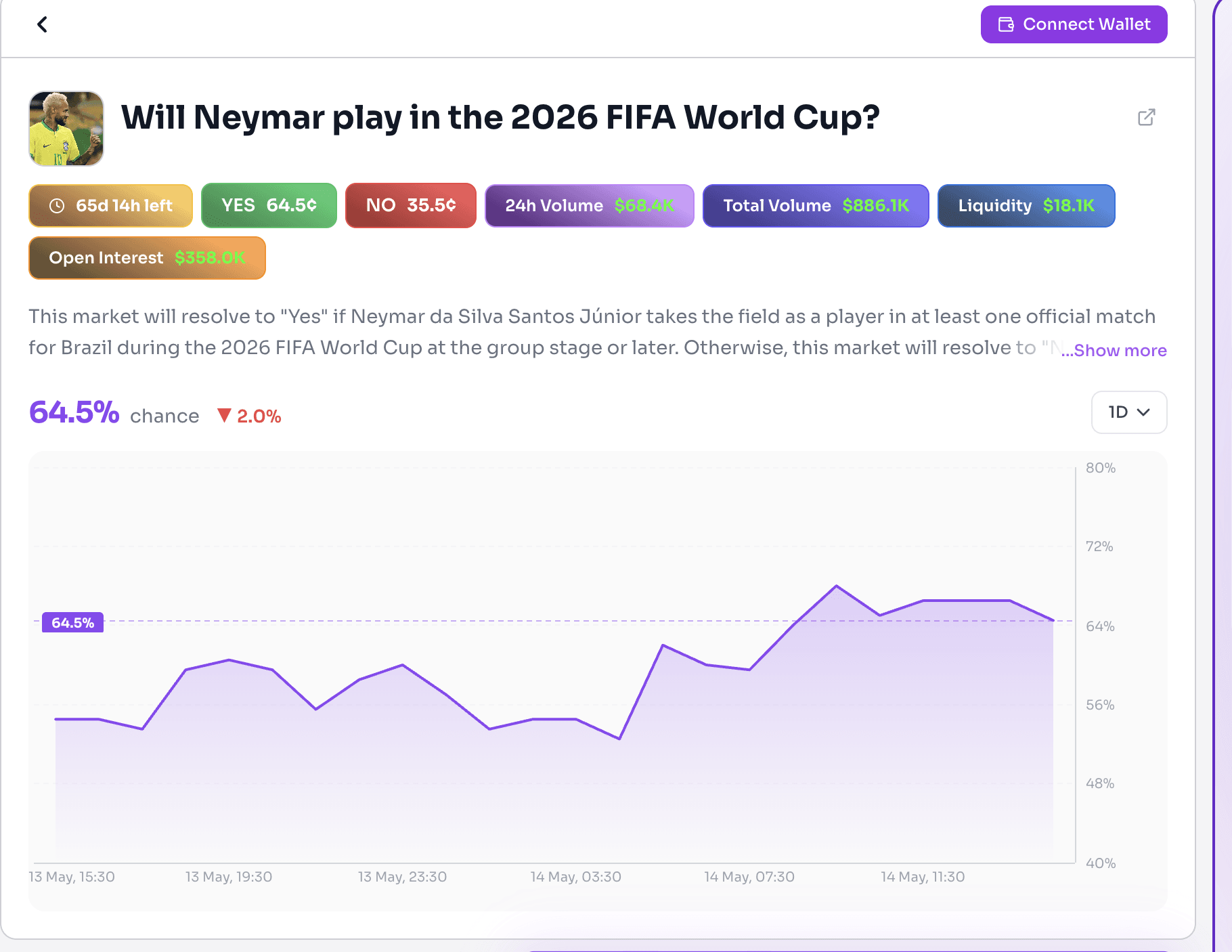Polymarket market page tracking Neymar’s chances of playing in the 2026 FIFA World Cup with live probability charts, trading volume, and liquidity data.