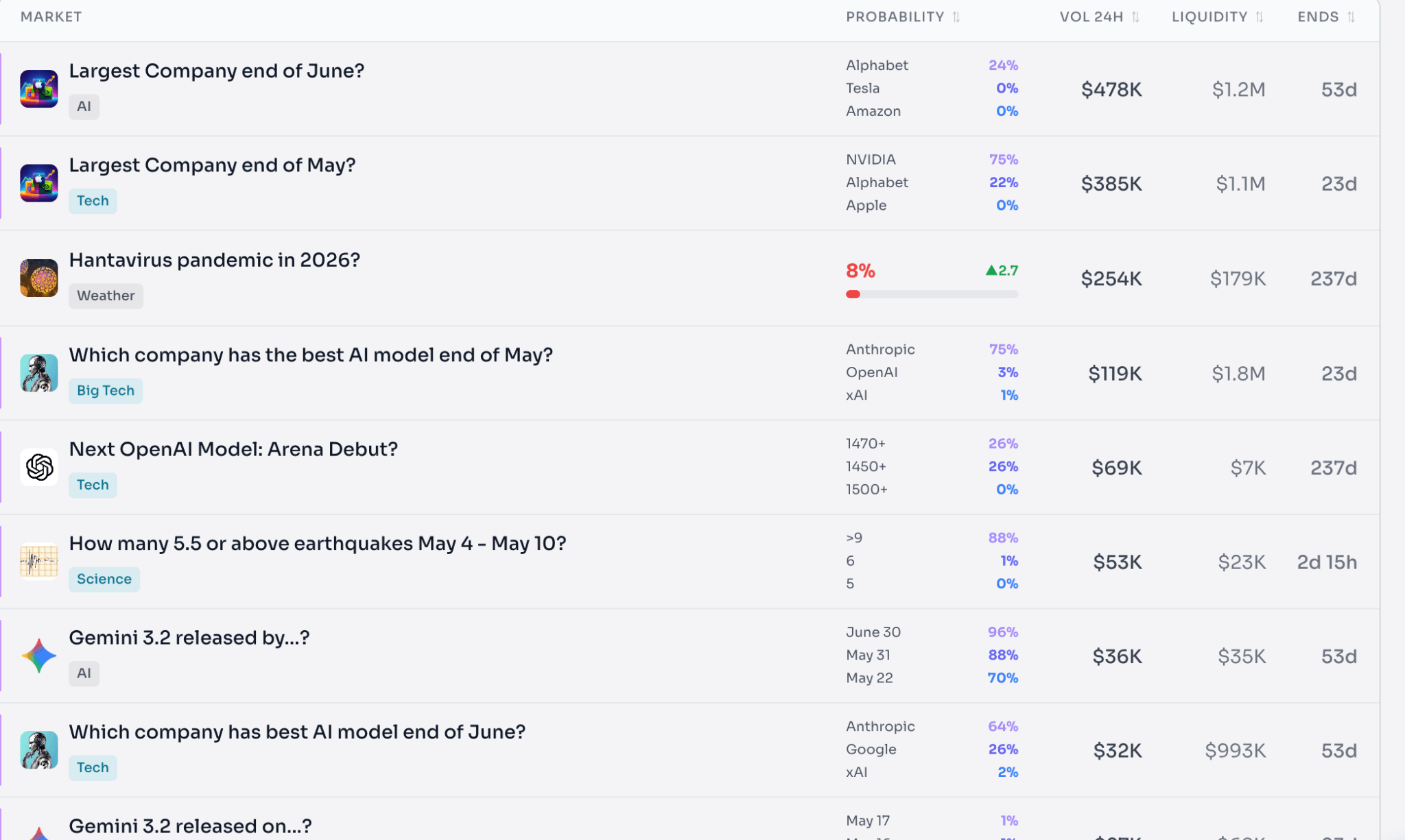 image.pngLaika AI Polymarket dashboard displaying trending AI, tech, science, and macro prediction markets with probabilities, liquidity, trading volume, and market expiration data.