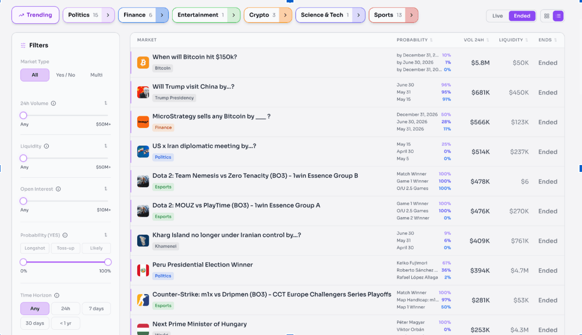 Polymarket dashboard interface on Laika AI showing top prediction markets across crypto, politics, esports, and finance with filters, liquidity, probability, and 24h volume tracking.