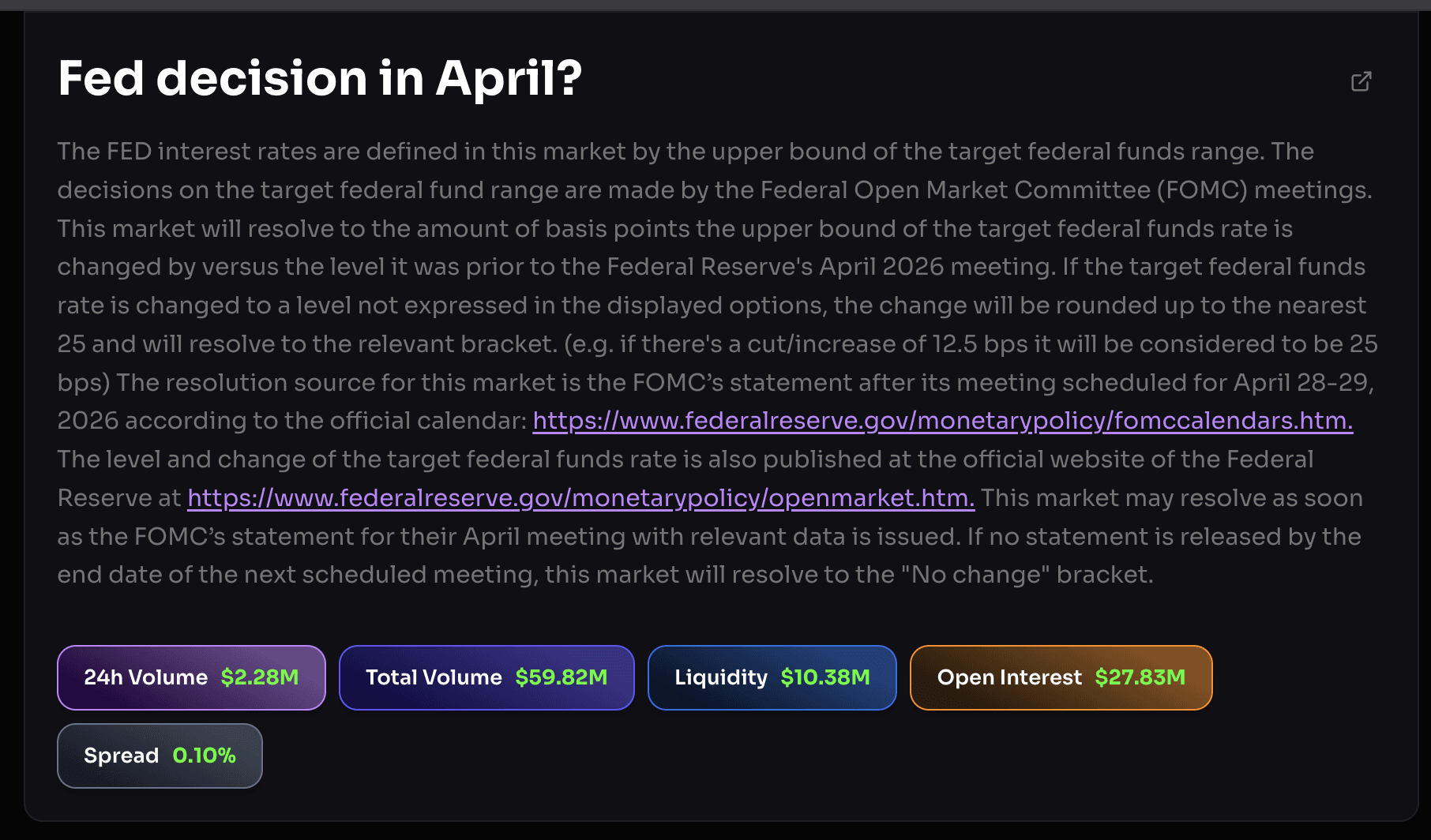 Detailed view of a Polymarket prediction market titled “Fed decision in April?” explaining how outcomes are determined based on changes to the federal funds rate set by the FOMC. The description outlines resolution criteria, including basis point changes and official Federal Reserve announcements. Below, key market metrics are displayed: 24-hour volume of $2.28M, total volume of $59.82M, liquidity of $10.38M, open interest of $27.83M, and a tight spread of 0.10%, reflecting active trading and strong participation.