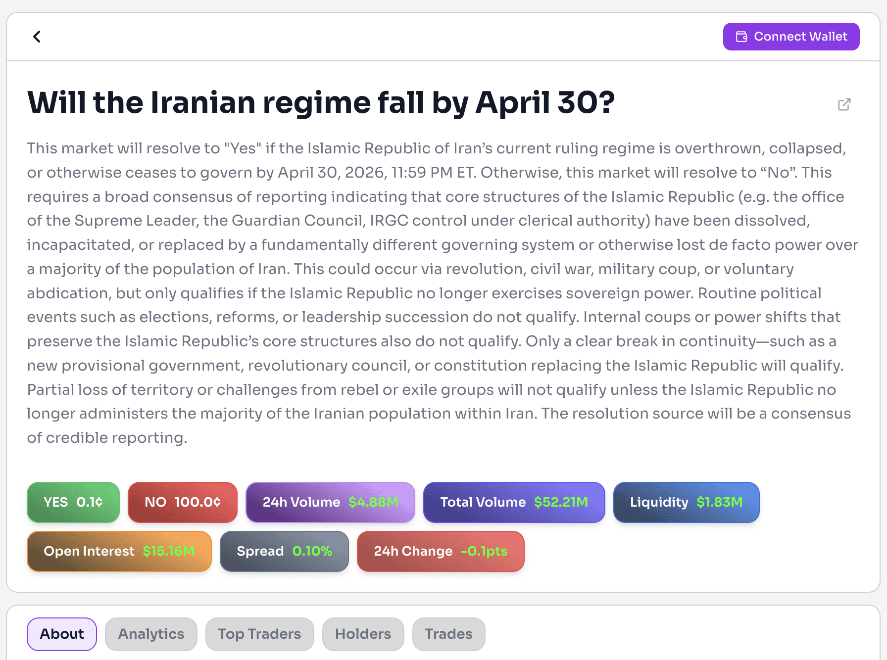 Detailed prediction market page for “Will the Iranian regime fall by April 30?” explaining the resolution criteria based on whether Iran’s current governing system loses power. The interface shows overwhelming market sentiment with NO priced at 100.0¢ and YES at 0.1¢. Key metrics include $4.88M in 24h volume, $52.21M total volume, $1.83M liquidity, and $15.16M open interest, alongside spread and price change indicators. Tabs below allow navigation to analytics, traders, holders, and trade activity.