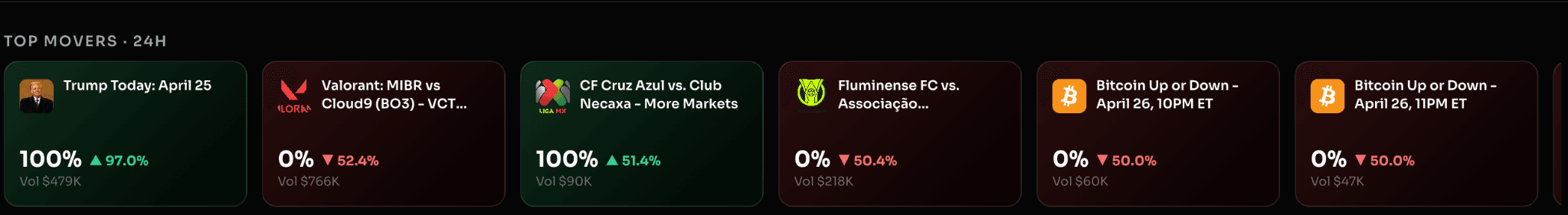   Dashboard view of a prediction market app showing “Top Movers   24H” with multiple event cards ranked by biggest price changes and volume. Cards include political, esports, sports, and crypto markets such as Trump-related news, Valorant match odds, Liga MX games, and Bitcoin up/down bets. Each card displays probability percentages, price movement (green gains and red losses), and trading volume, highlighting real-time market sentiment and activity across different categories.
