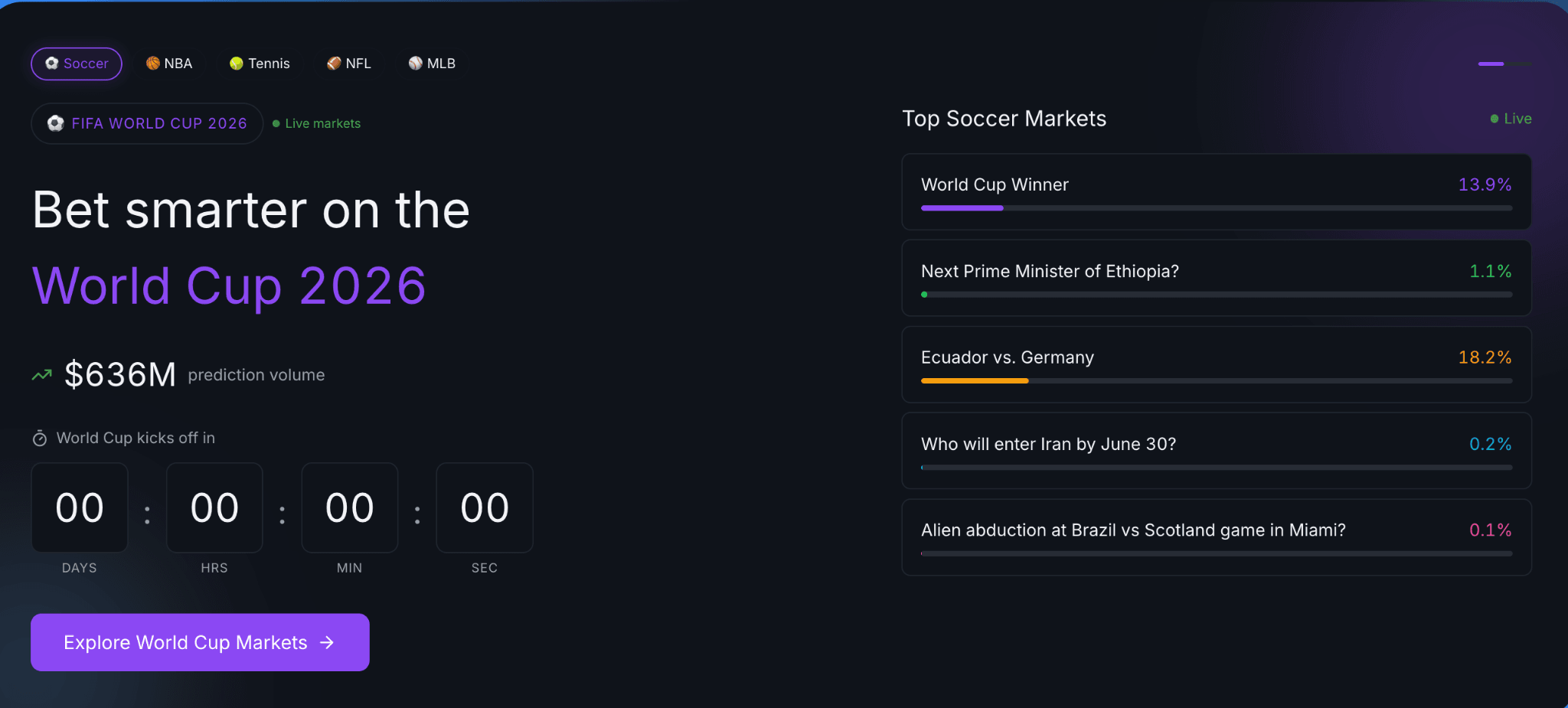 image.pngHomepage of a World Cup 2026 prediction market platform displaying live soccer markets, market volume, countdown timer, and trending prediction contracts for the FIFA World Cup.