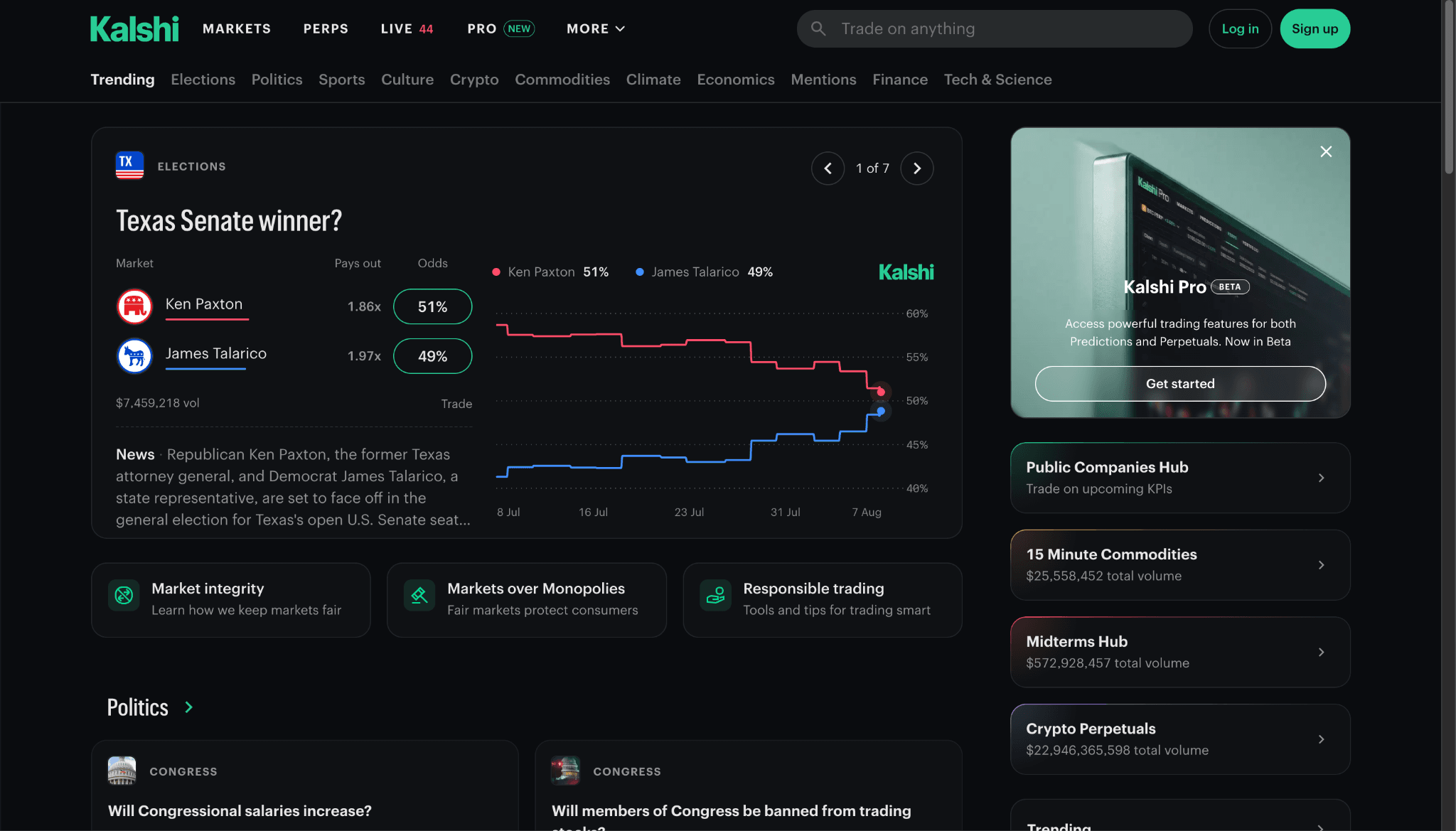 image.pngKalshi prediction market homepage showing live political event contracts, trending markets, real-time odds, price charts, and navigation to politics, sports, crypto, economics, and perpetual futures.