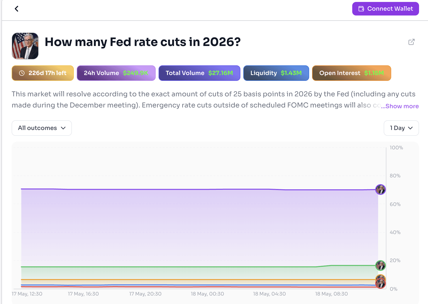  Polymarket prediction market tracking expected Fed rate cuts in 2026 with live probability charts, trading volume, liquidity, and open interest data.