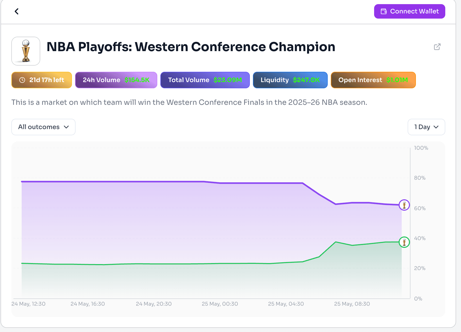 image.pngPolymarket NBA Western Conference Champion market showing live playoff odds, trading volume, liquidity, and probability shifts during the 2025–26 NBA playoffs.