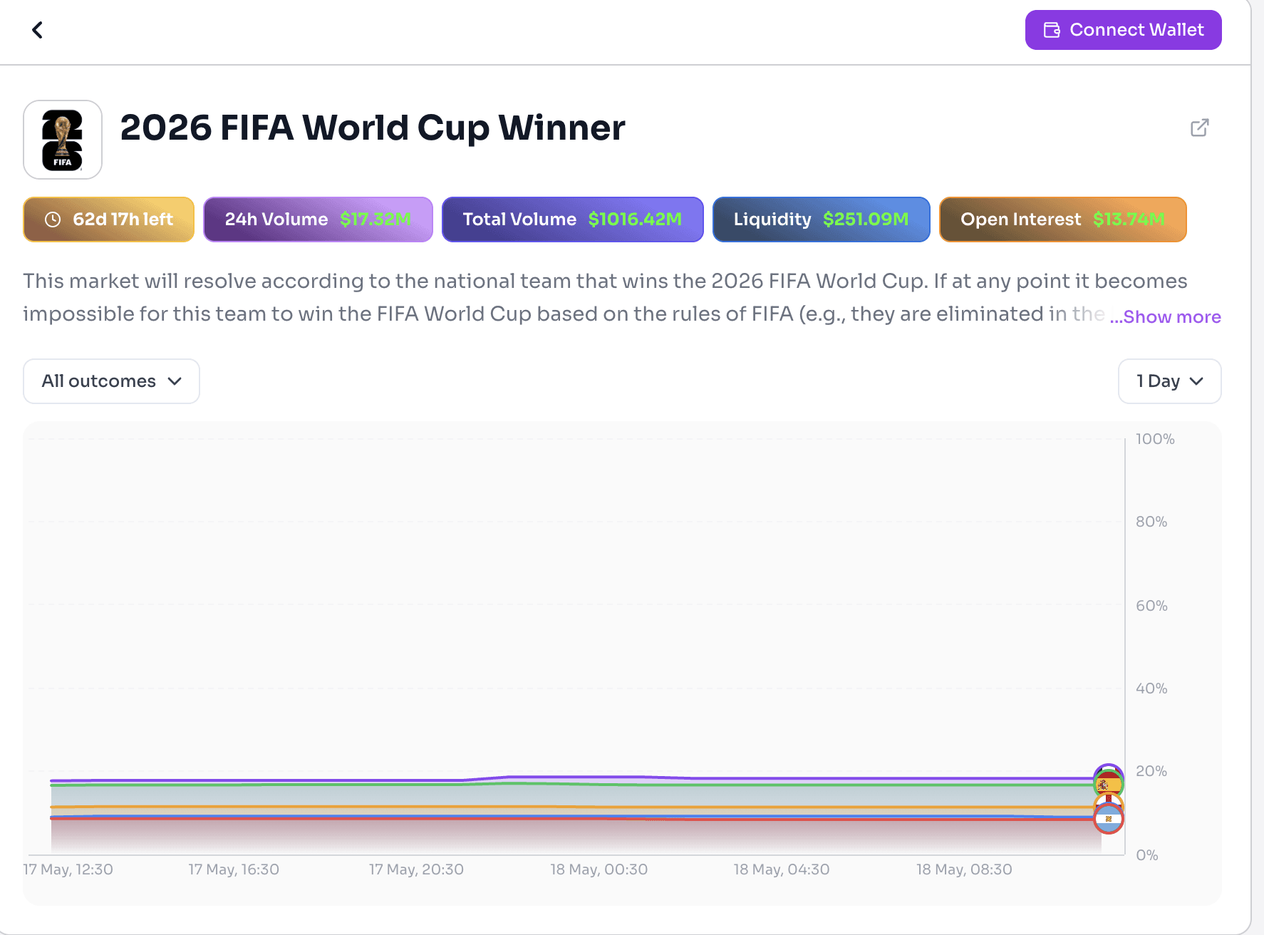 Polymarket 2026 FIFA World Cup winner market showing live betting odds, trading volume, liquidity, and probability tracking for top national teams.