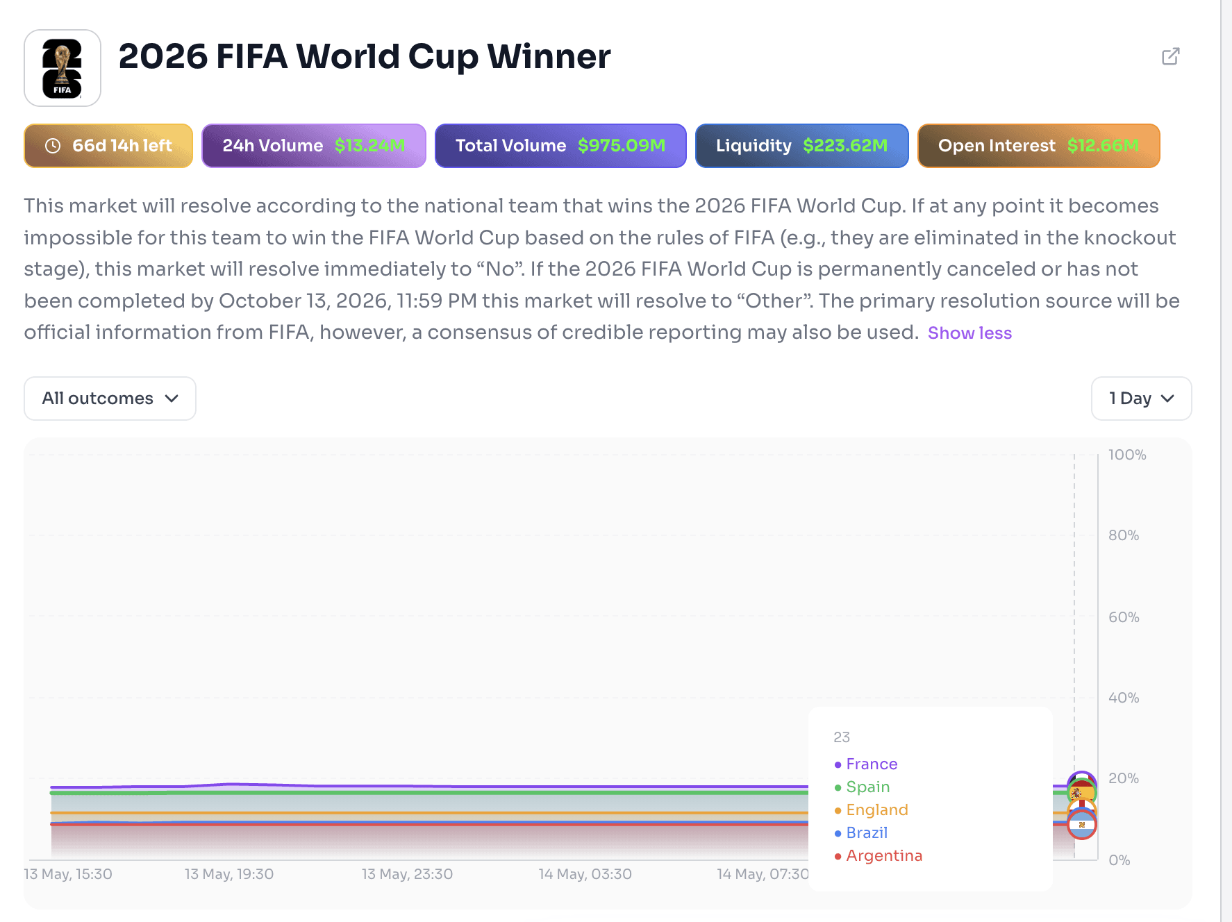 Polymarket 2026 FIFA World Cup Winner market showing trading volume, liquidity, open interest, and probability charts for France, Spain, England, Brazil, and Argentina.