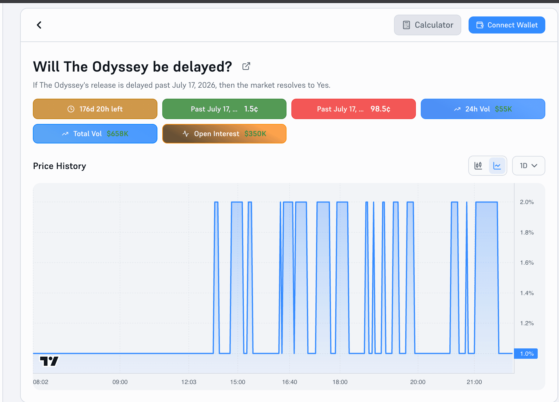 image.pngPrediction market on whether "The Odyssey" release will be delayed beyond July 17, 2026, showing market odds, trading volume, open interest, and intraday price movements.