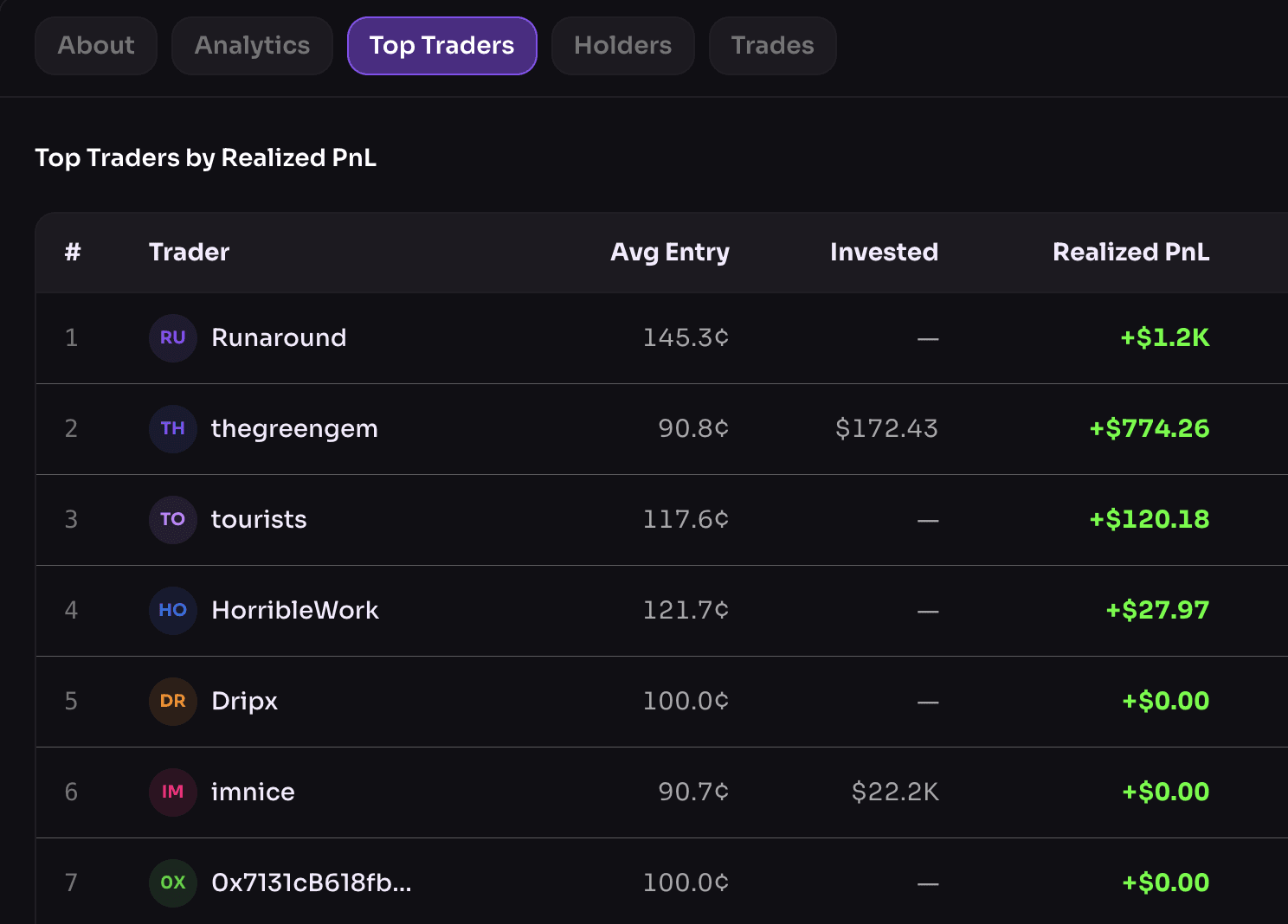 Leaderboard view of a prediction market showing “Top Traders by Realized PnL.” The table ranks traders by profit, displaying usernames, average entry price, invested amount, and realized gains. The top trader has over $1.2K in profit, followed by others with smaller gains. The interface highlights performance metrics in green, indicating profitability, and provides a clear snapshot of who is winning in the market.