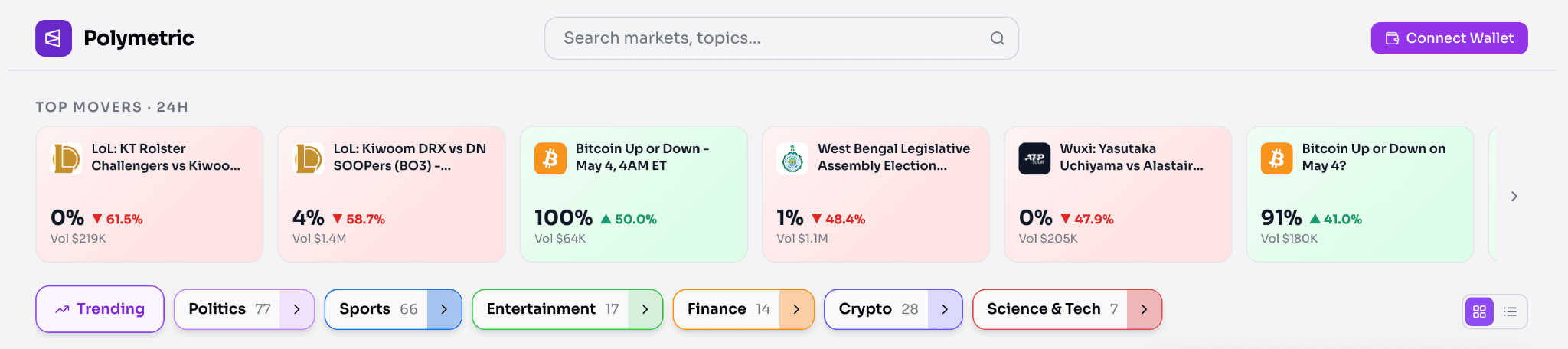 image.png Prediction market dashboard showing “Top Movers 24H” with a row of markets across sports, crypto, and politics. Each card displays probability percentages, price changes, and trading volume, highlighting biggest gainers and losers. Below, category tabs like Trending, Politics, Sports, Finance, Crypto, and Science & Tech allow users to explore different segments, while the interface provides a clean overview of where activity and momentum are concentrated.