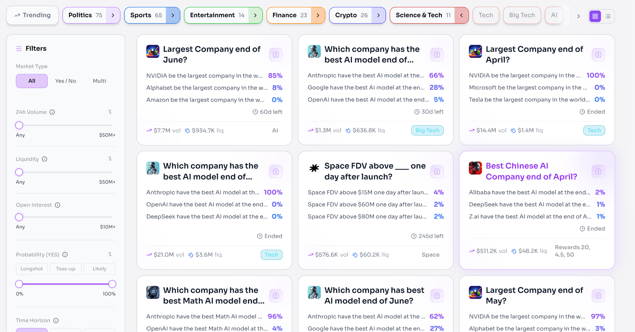 Prediction market dashboard focused on tech and AI-related markets, with category tabs like Politics, Sports, Finance, Crypto, and Science & Tech at the top. A filter panel on the left allows users to sort by volume, liquidity, open interest, and probability. The main grid highlights active markets such as largest company by market cap, best AI model rankings, and space-related predictions. Each card shows outcome probabilities, trading volume, liquidity, and time remaining, giving a clear view of sentiment and positioning across tech-driven markets.