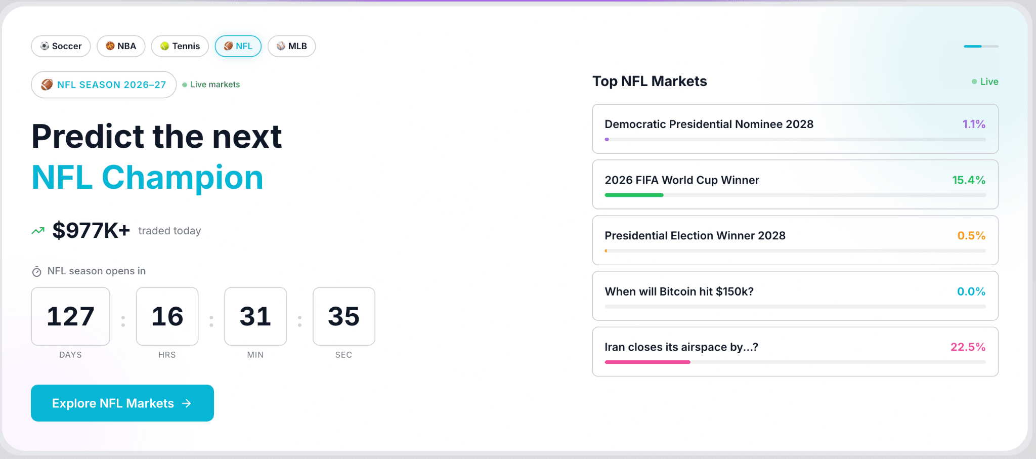 image.pngSports-focused prediction market interface highlighting NFL markets, with a headline “Predict the next NFL Champion.” The page shows over $977K traded today and a countdown timer to the NFL season start. Navigation tabs include Soccer, NBA, Tennis, NFL, and MLB. On the right, a list of “Top NFL Markets” displays various active predictions such as election outcomes, World Cup winner, Bitcoin price targets, and geopolitical events, each with percentage probabilities and progress bars reflecting current market sentiment.