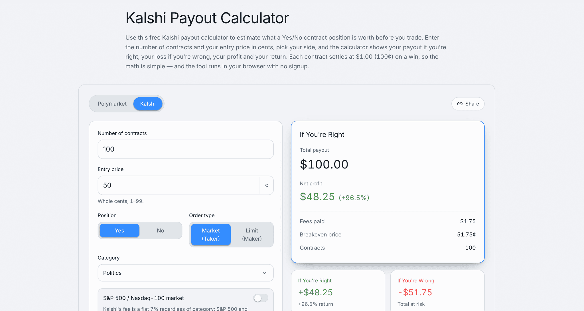 Kalshi payout calculator showing estimated profits, total payout, fees, breakeven price, and potential losses based on contract size and entry price.