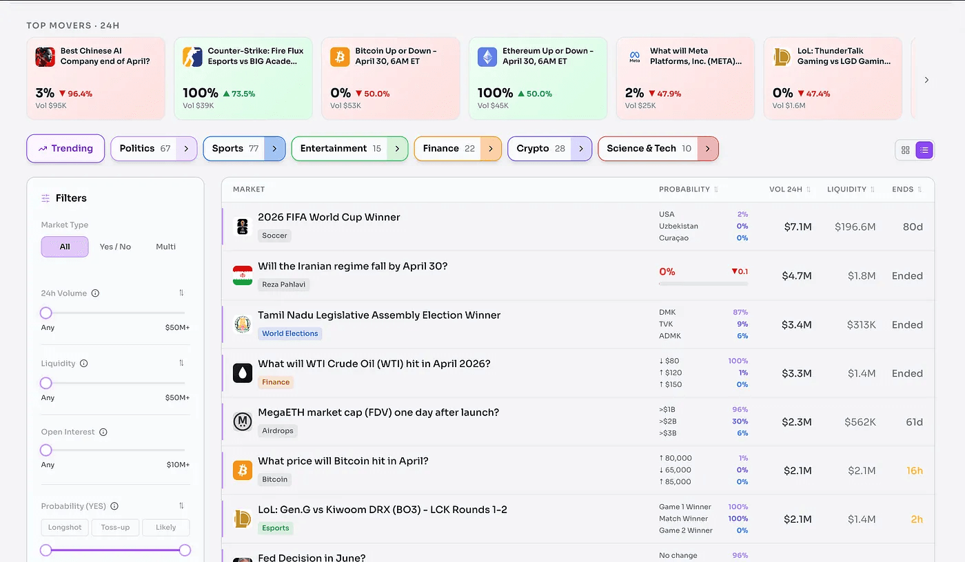 Polymarket dashboard showing top moving prediction markets across politics, crypto, sports, and finance with filters for volume, liquidity, open interest, and probability tracking.
