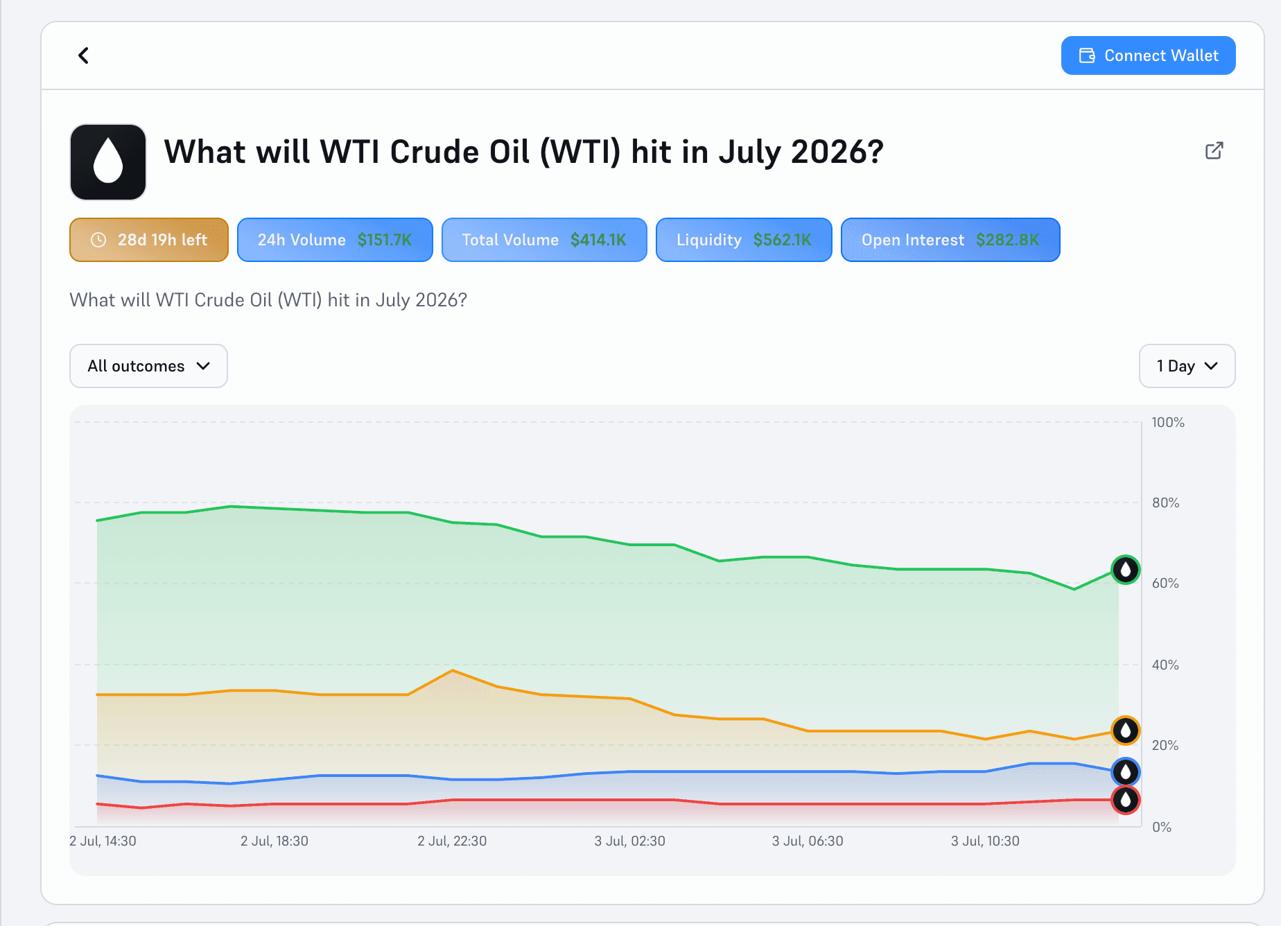 image.pngPrediction market tracking WTI crude oil price targets for July 2026, showing probability trends, trading volume, liquidity, and open interest across multiple price scenarios.