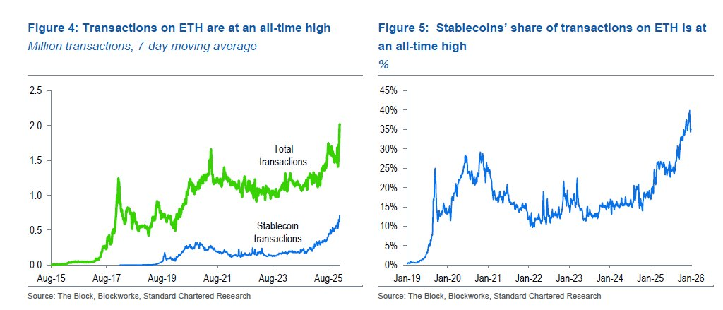 Charts from Standard Chartered research showing Ethereum transactions at an all-time high and stablecoins’ share of Ethereum transactions rising to record levels, highlighting increased network usage and onchain activity.