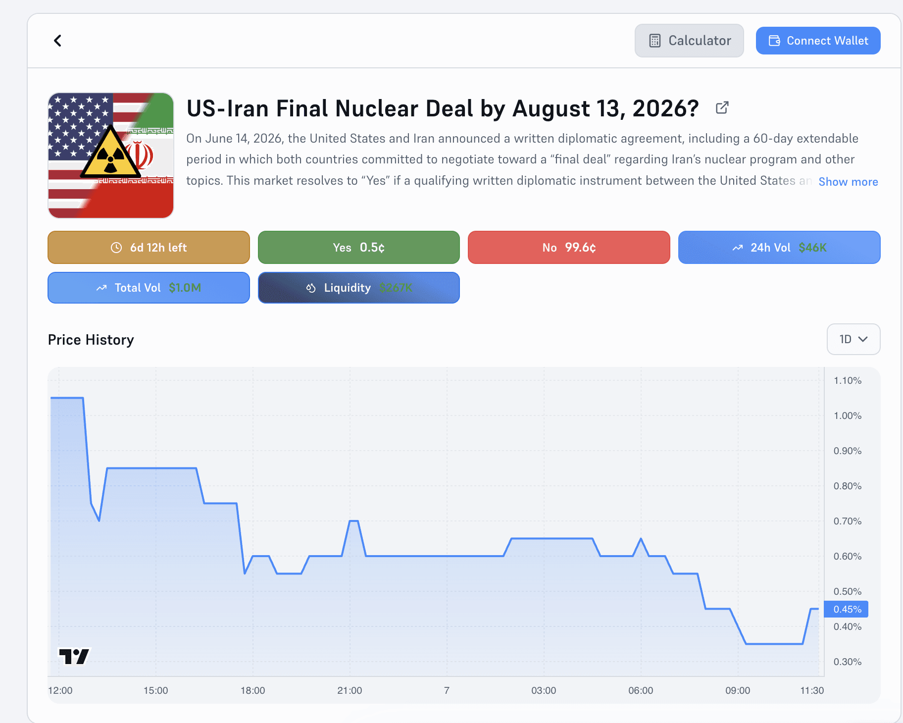 Prediction market tracking the probability of a final US-Iran nuclear deal by August 13, 2026, showing Yes and No contract prices, trading volume, liquidity, and a price history chart reflecting changing market sentiment.