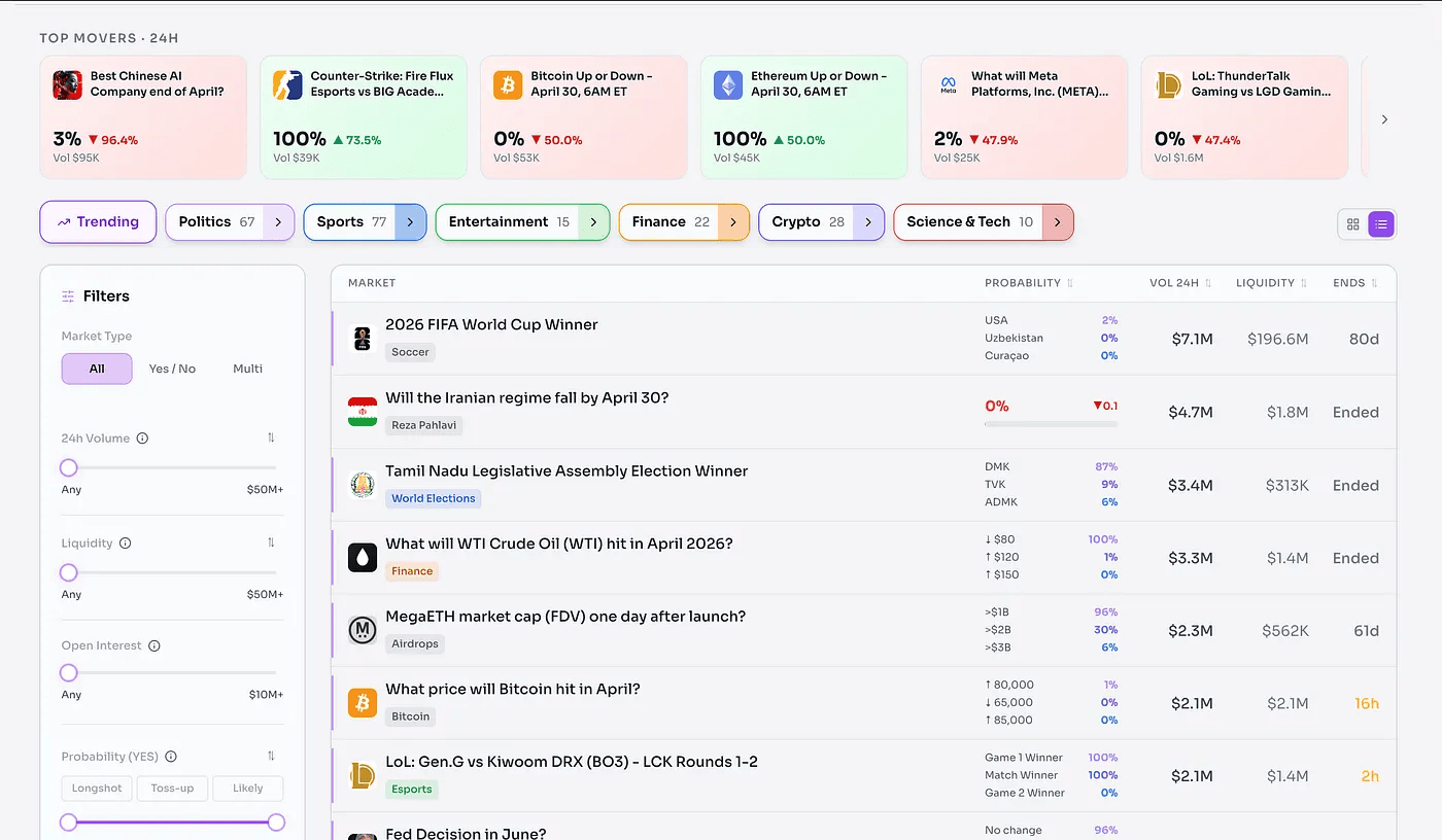 image.png Polymarket dashboard showing top moving prediction markets across politics, crypto, sports, and finance with filters for volume, liquidity, open interest, and probability tracking.