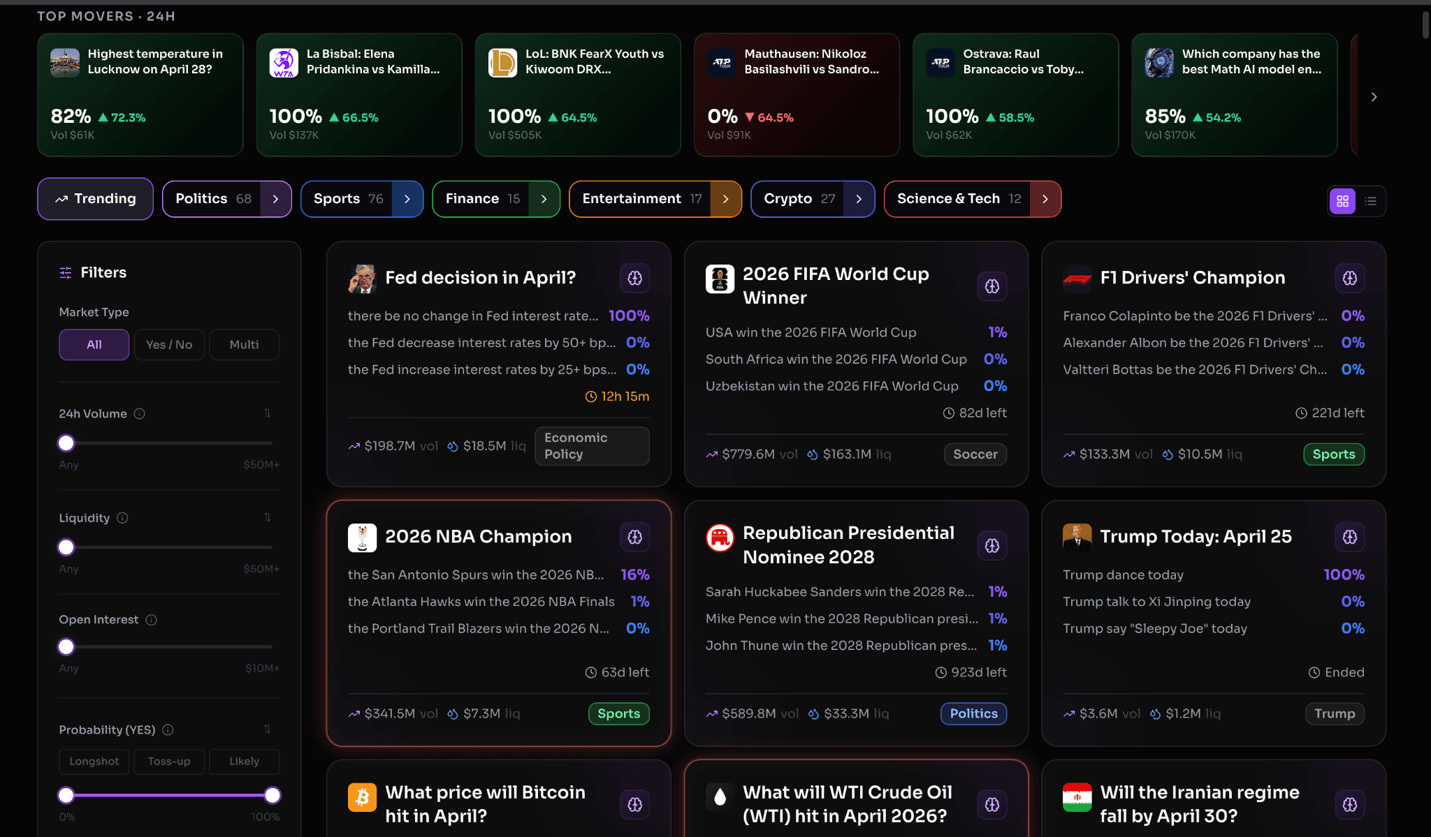 Dark-themed prediction market dashboard showing “Top Movers – 24H” across categories like politics, sports, finance, crypto, and tech. A filter panel on the left allows users to sort by market type, volume, liquidity, open interest, and probability. The main grid displays active markets including Fed rate decisions, FIFA World Cup winner, F1 champion, NBA champion odds, U.S. election nominees, Bitcoin price predictions, and geopolitical events. Each card shows probabilities, price movement, trading volume, liquidity, and time remaining, highlighting where the most activity and shifts are happening.