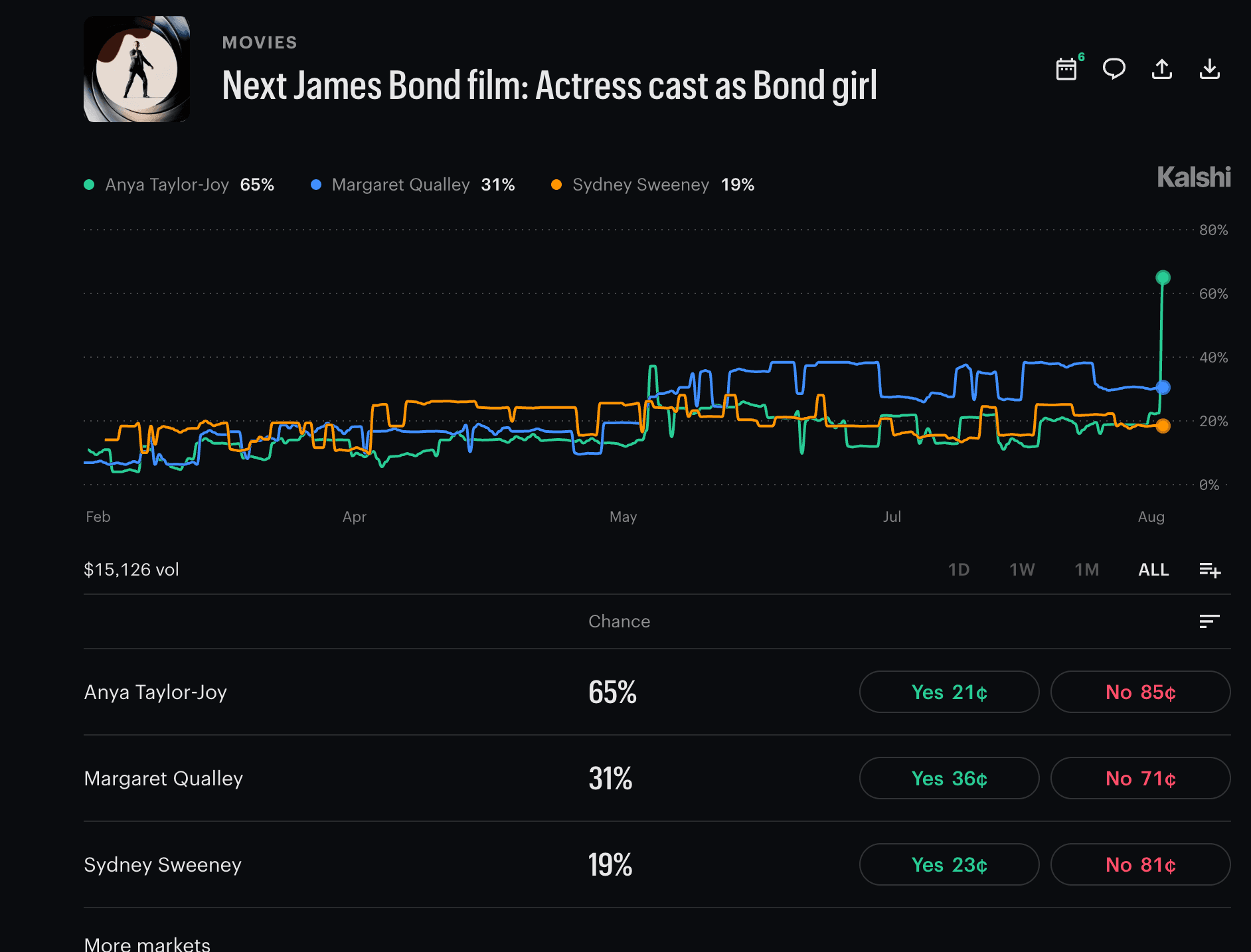 Kalshi market for the next James Bond film showing Anya Taylor-Joy at 65%, Margaret Qualley at 31%, and Sydney Sweeney at 19% for the actress cast as Bond girl.